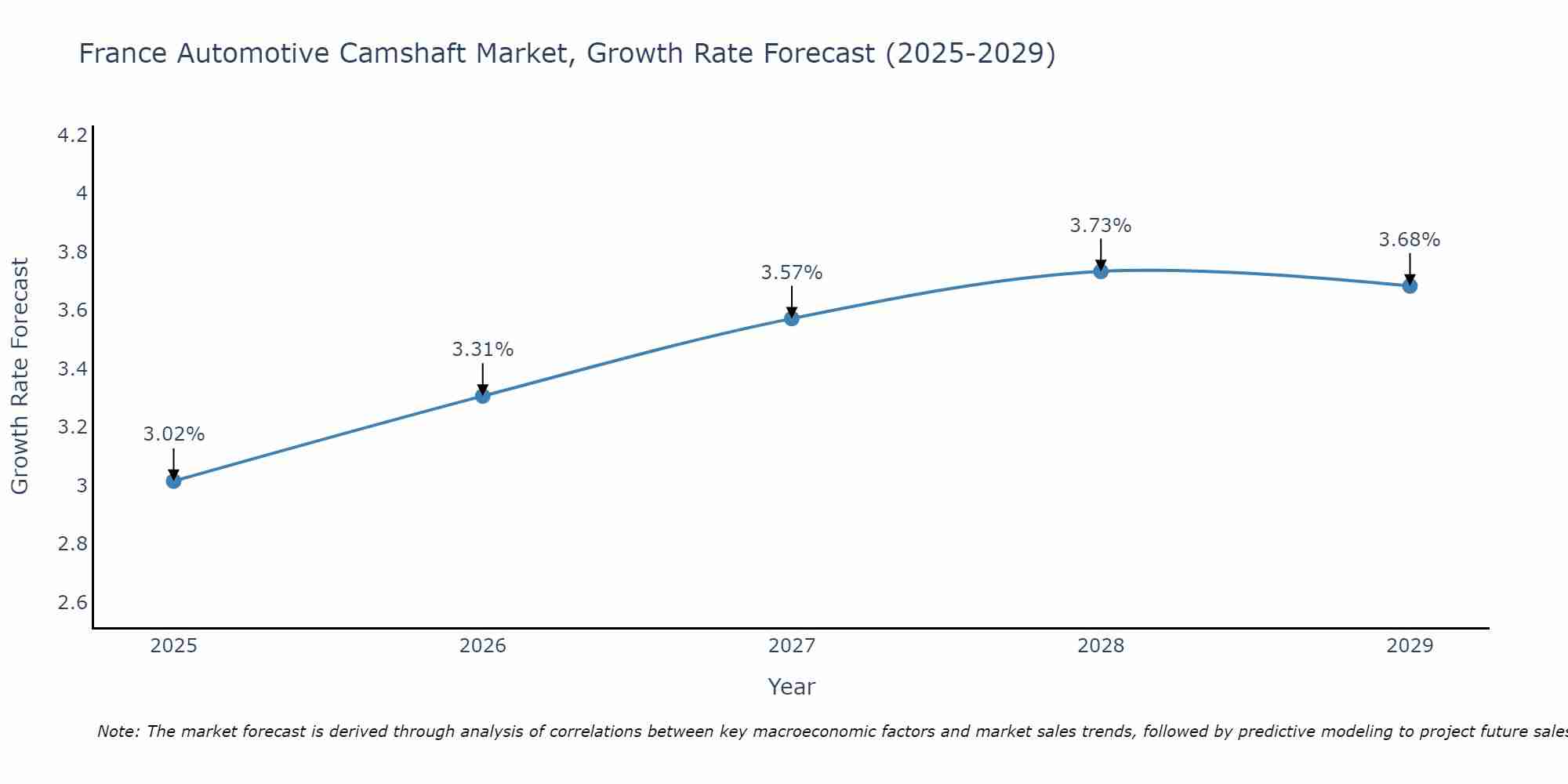 France Automotive Camshaft Market Growth Rate