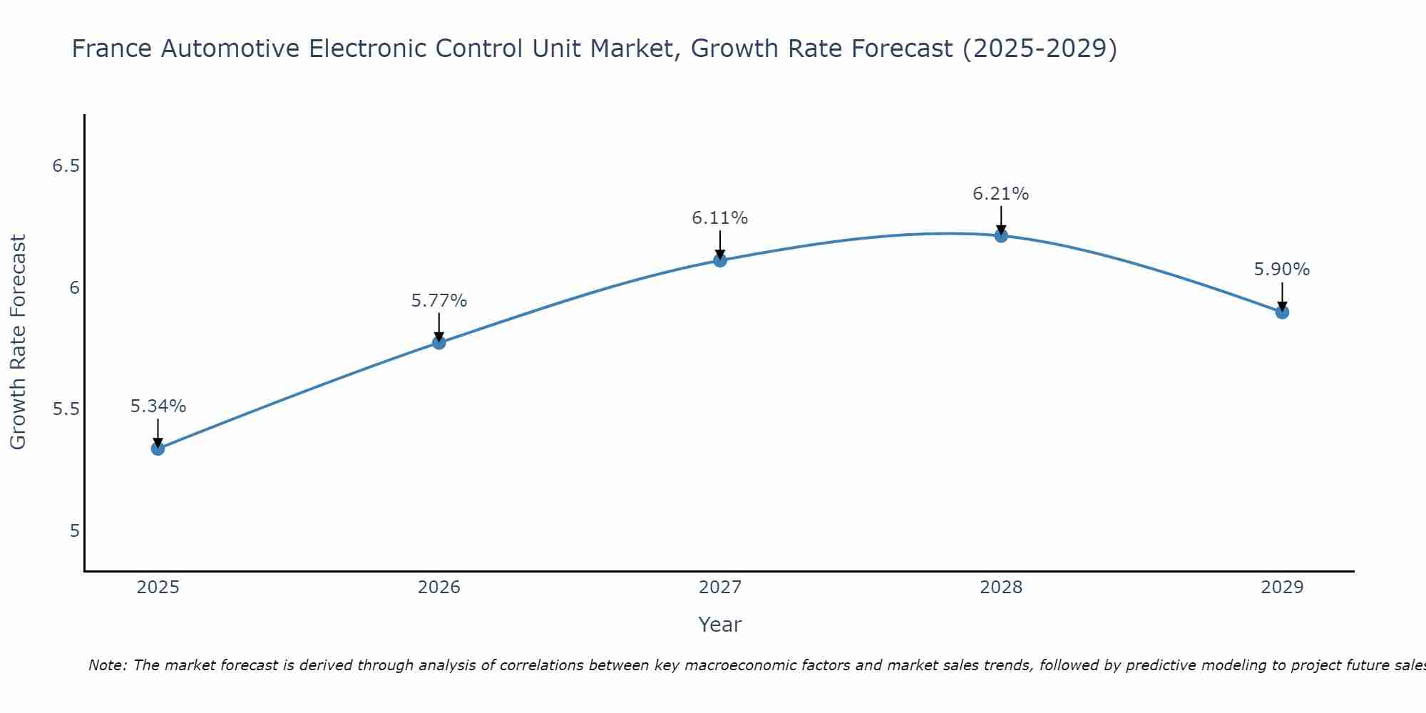 France Automotive Electronic Control Unit Market Growth Rate