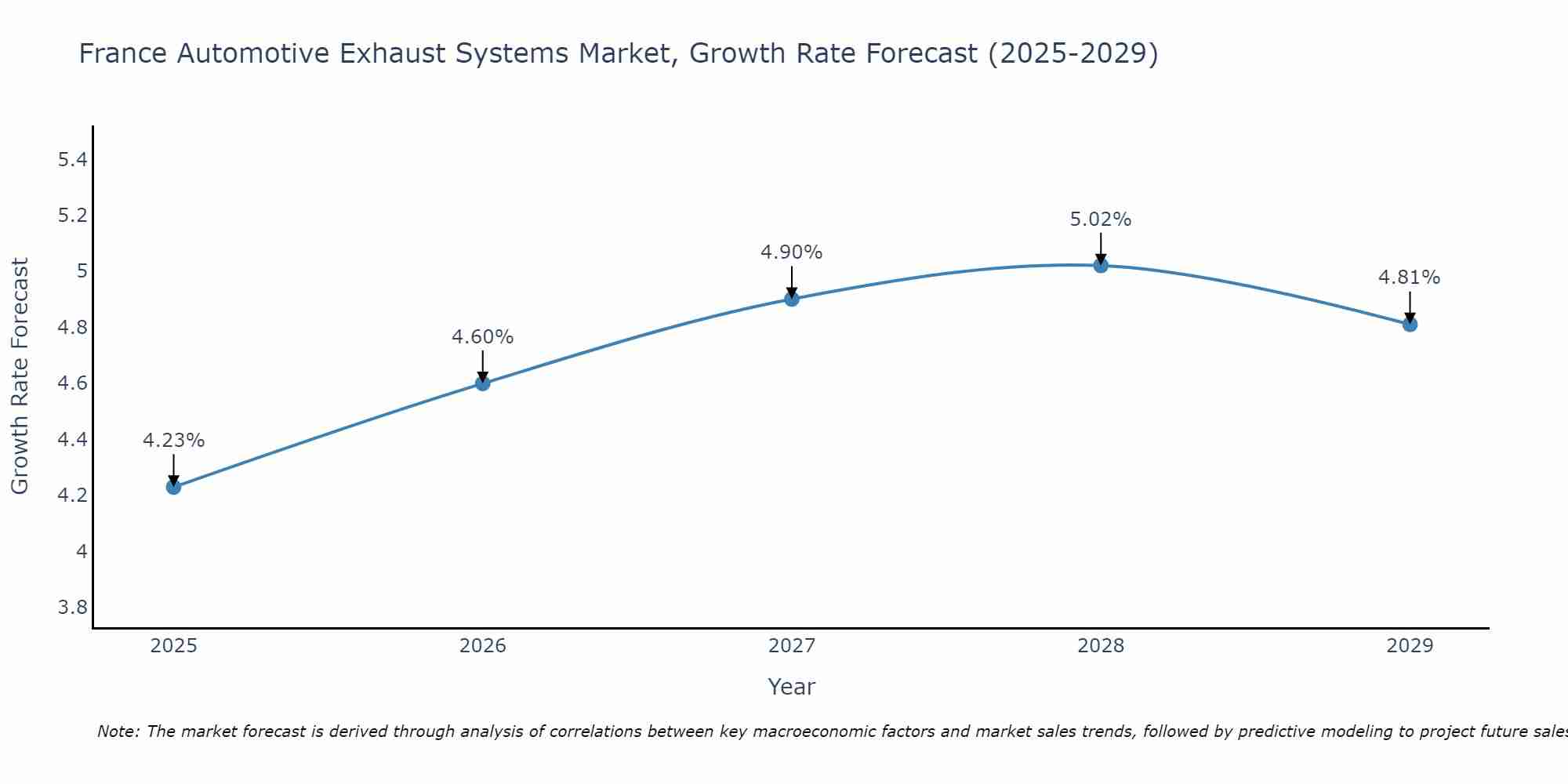 France Automotive Exhaust Systems Market Growth Rate
