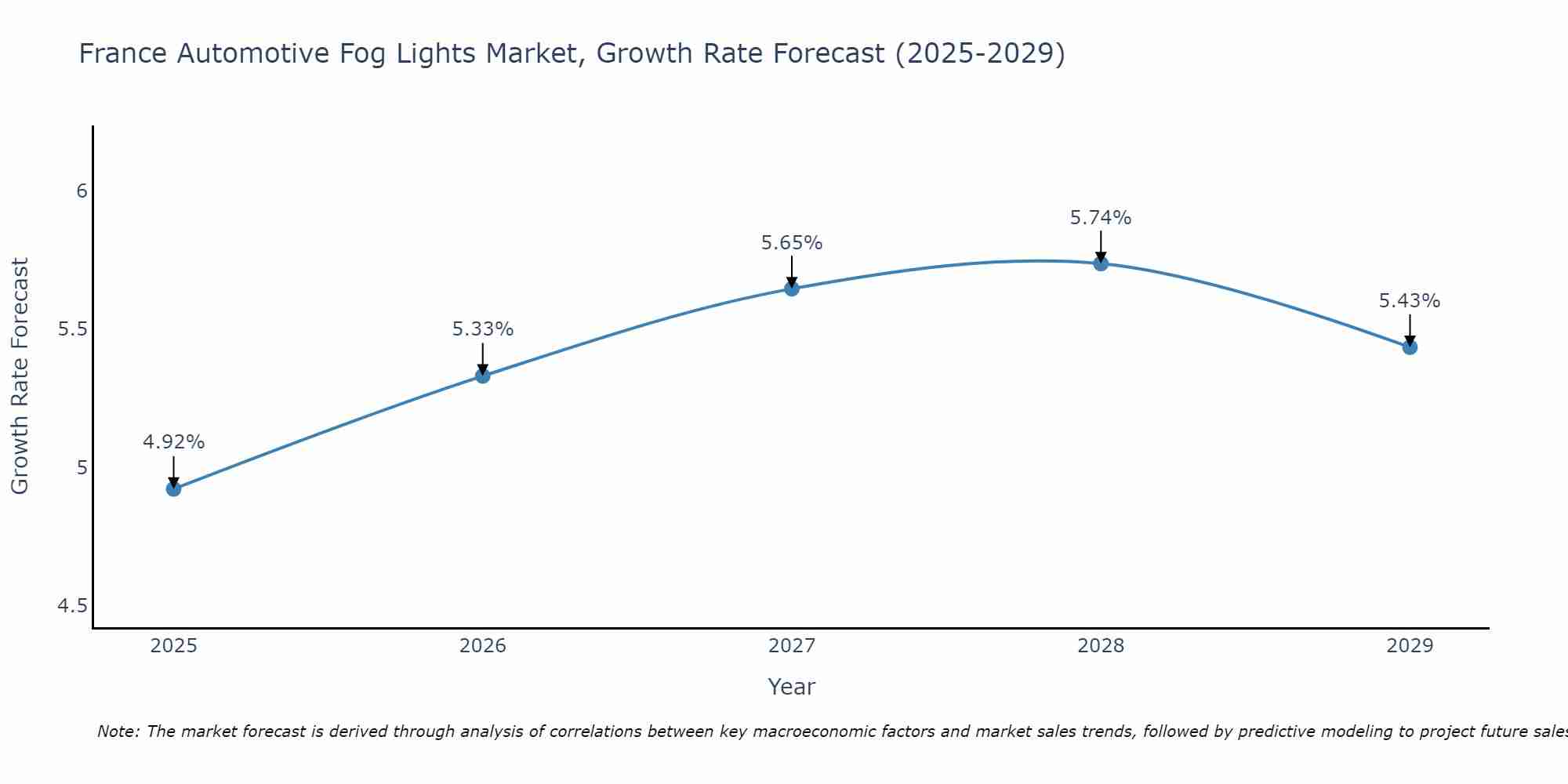 France Automotive Fog Lights Market Size Growth Rate