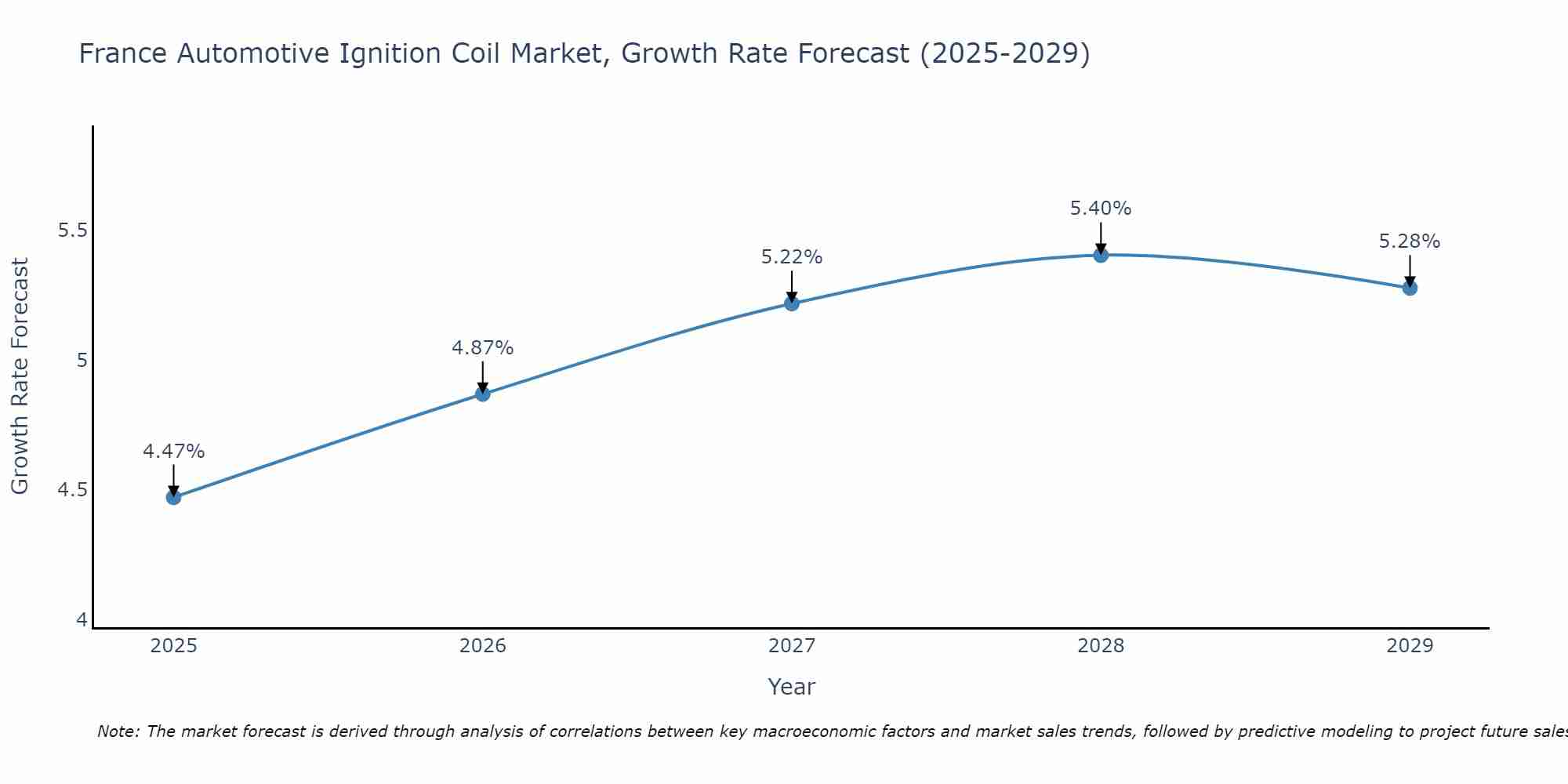 France Automotive Ignition Coil Market Growth Rate