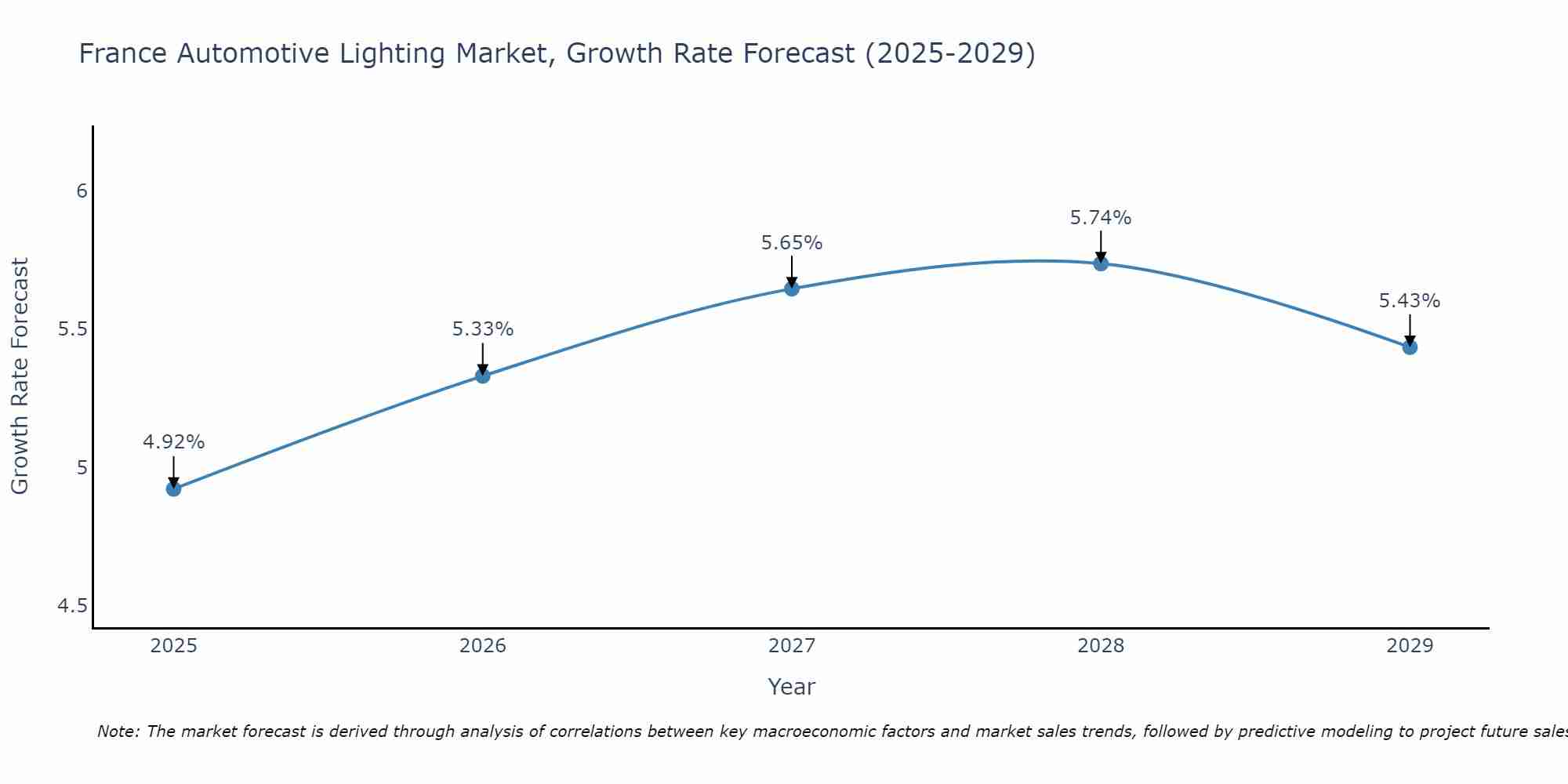 France Automotive Lighting Market Growth Rate
