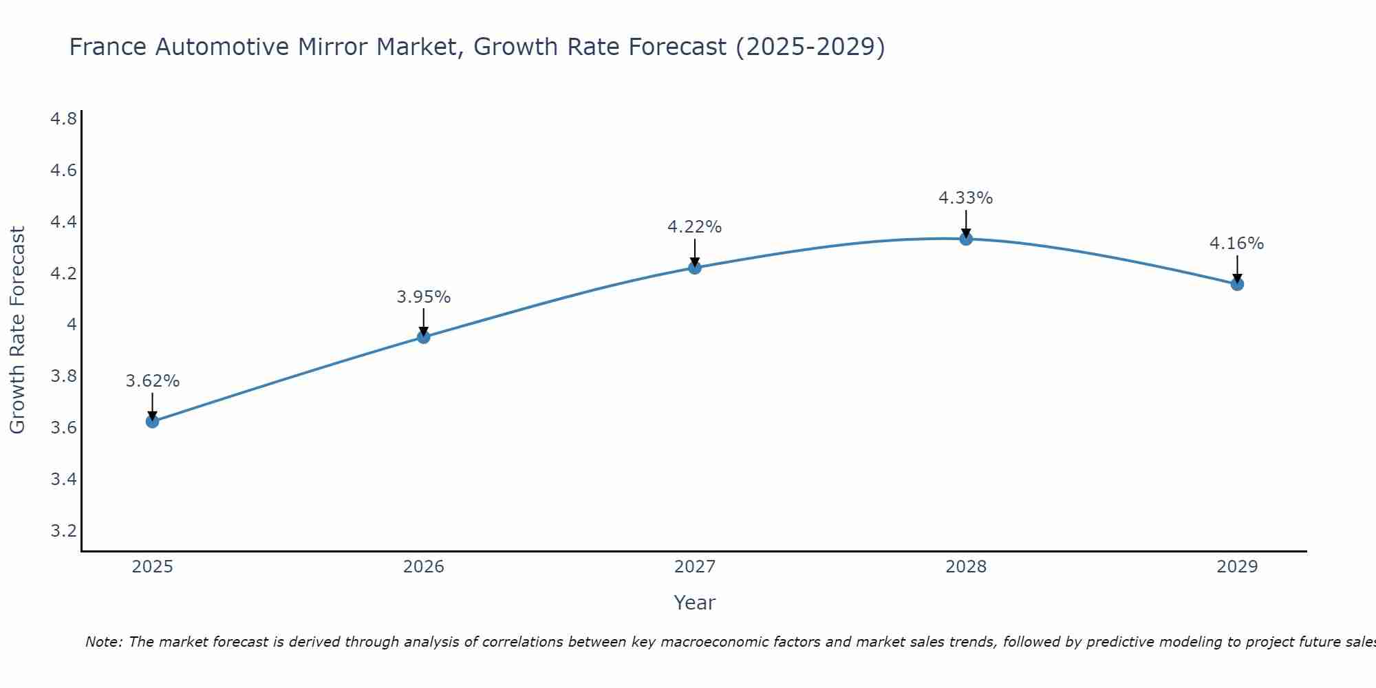 France Automotive Mirror Market Growth Rate