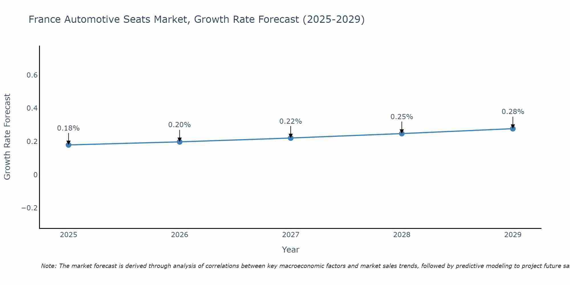 France Automotive Seats Market Growth Rate