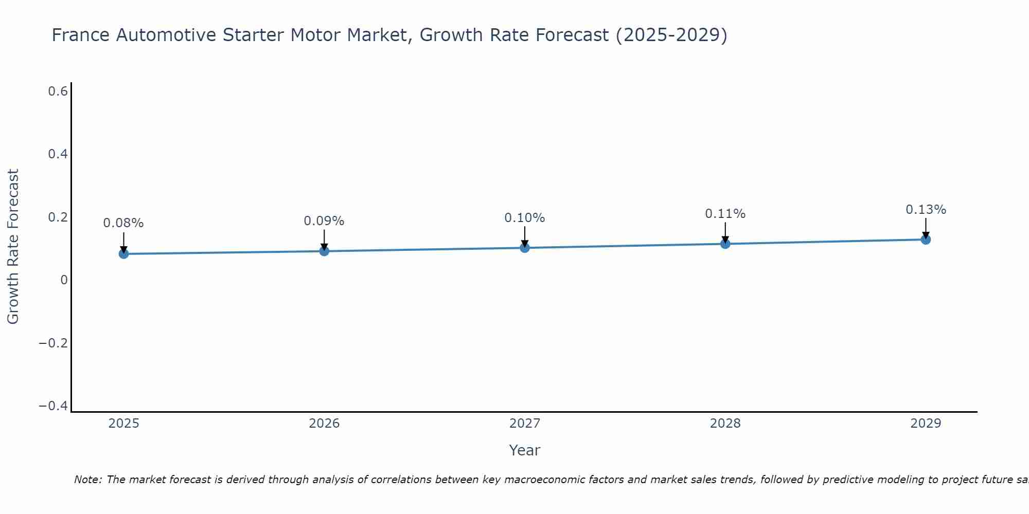 France Automotive Starter Motor Market Growth Rate
