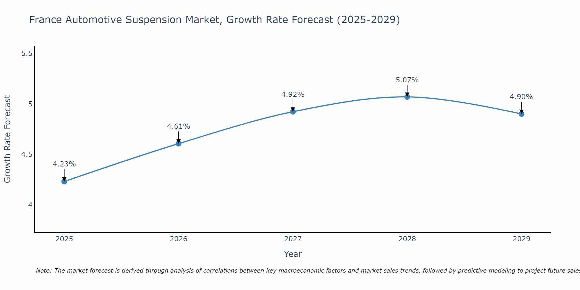 France Automotive Suspension Market Size Growth Rate