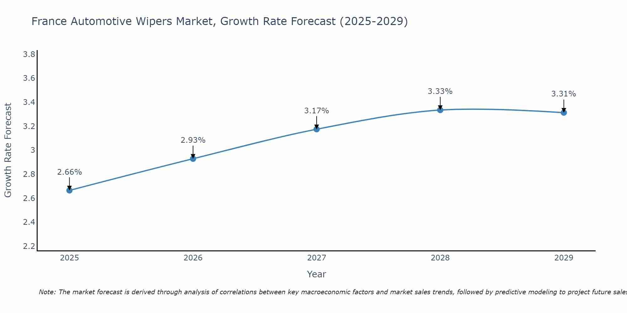 France Automotive Wipers Market Growth Rate