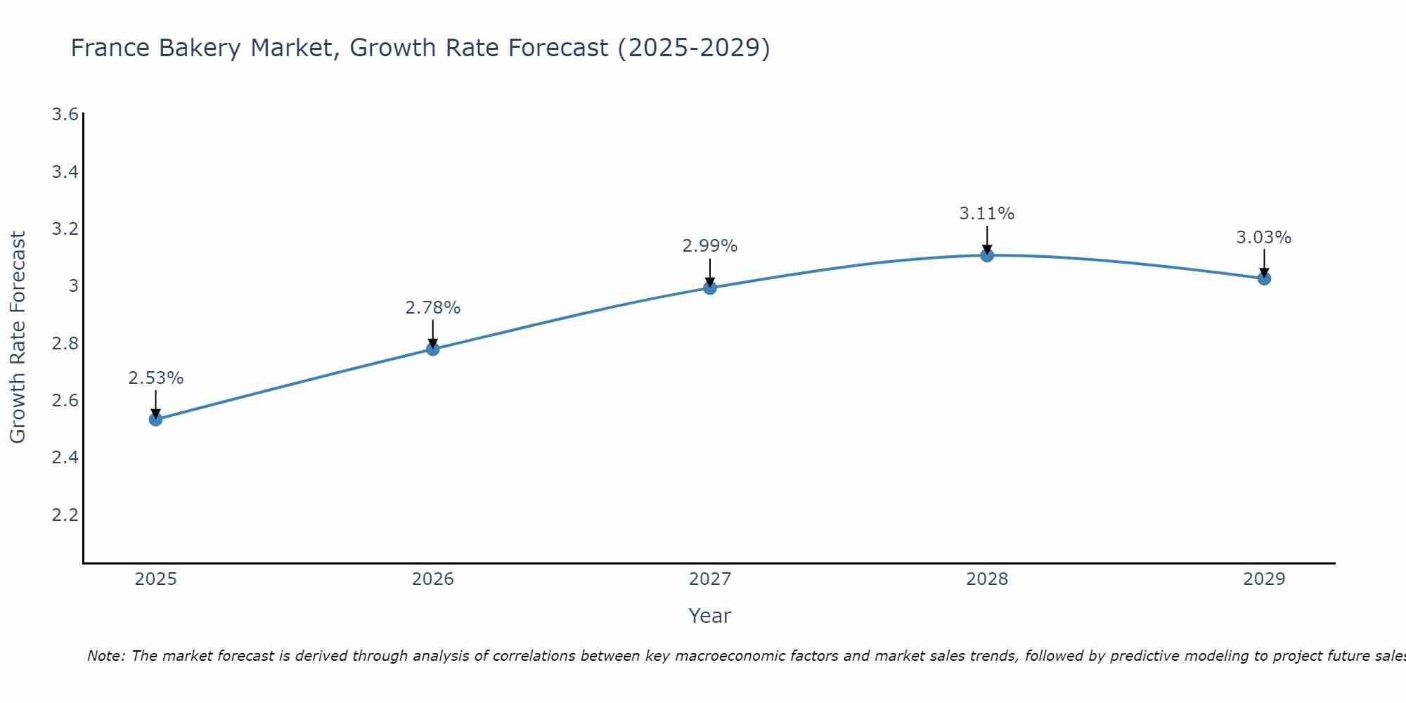 France Bakery Market Size Growth Rate