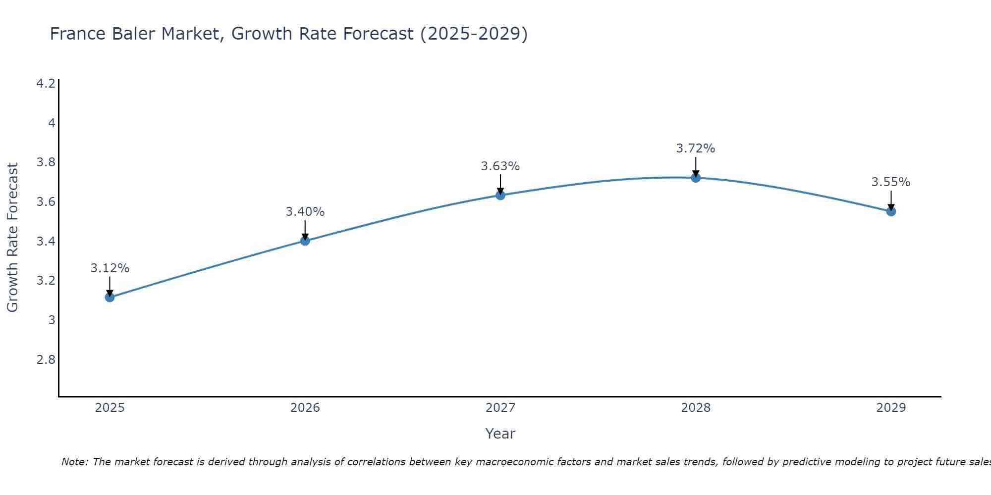 France Baler Market Growth Rate