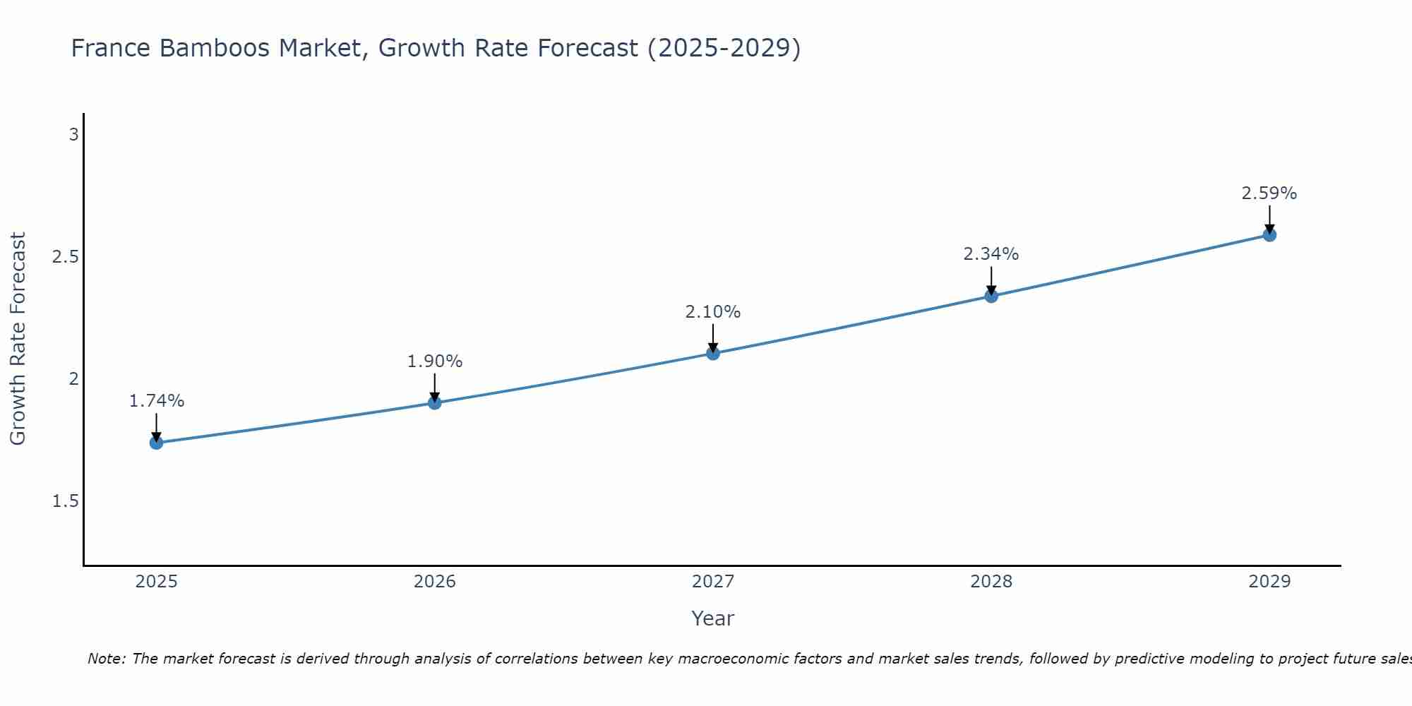 France Bamboos Market Growth Rate