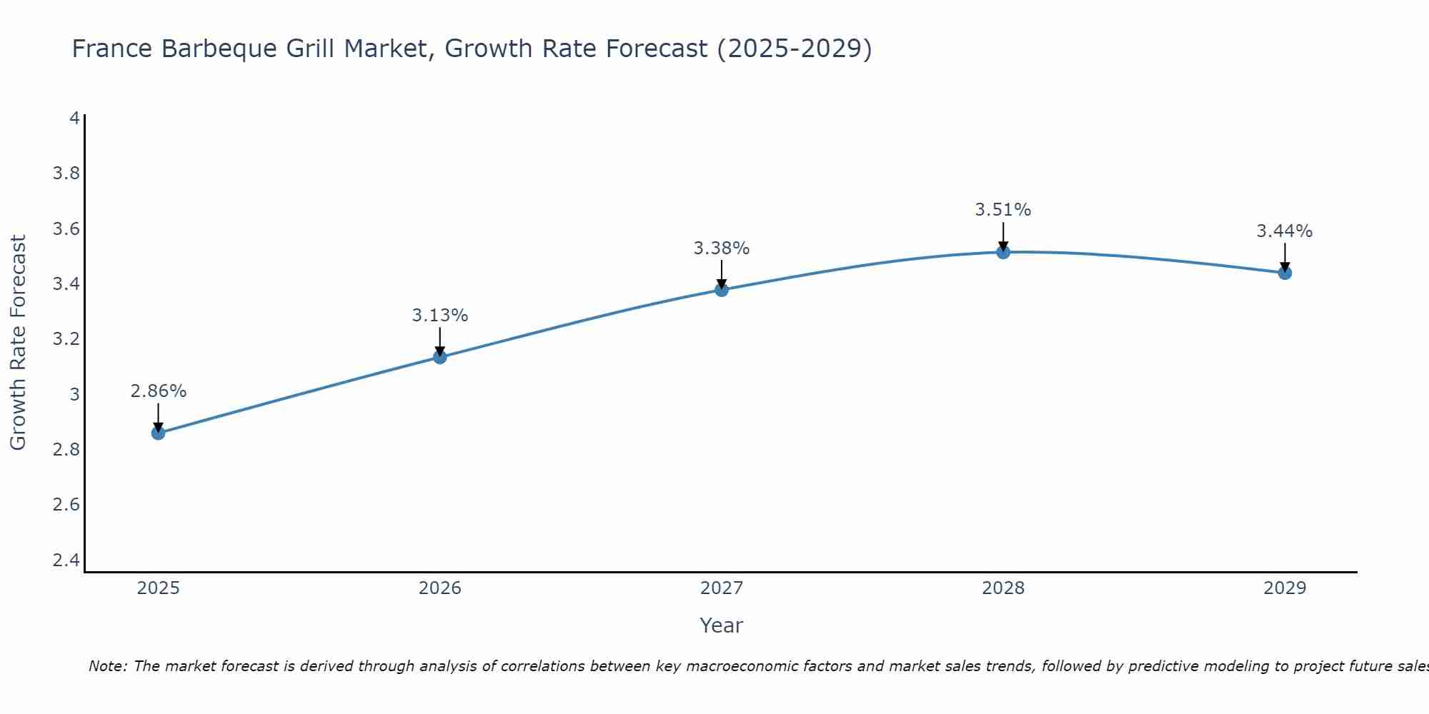 France Barbeque Grill Market Size Growth Rate
