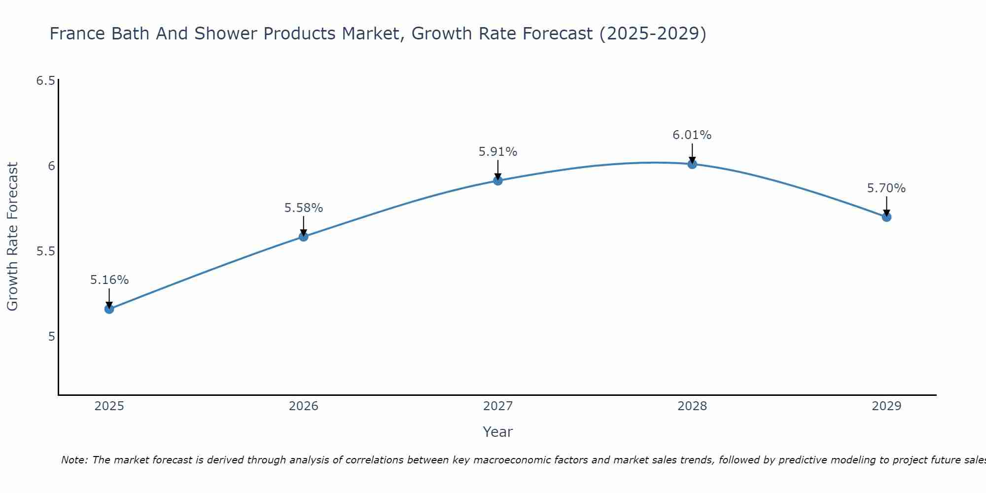 France Bath And Shower Products Market Size Growth Rate