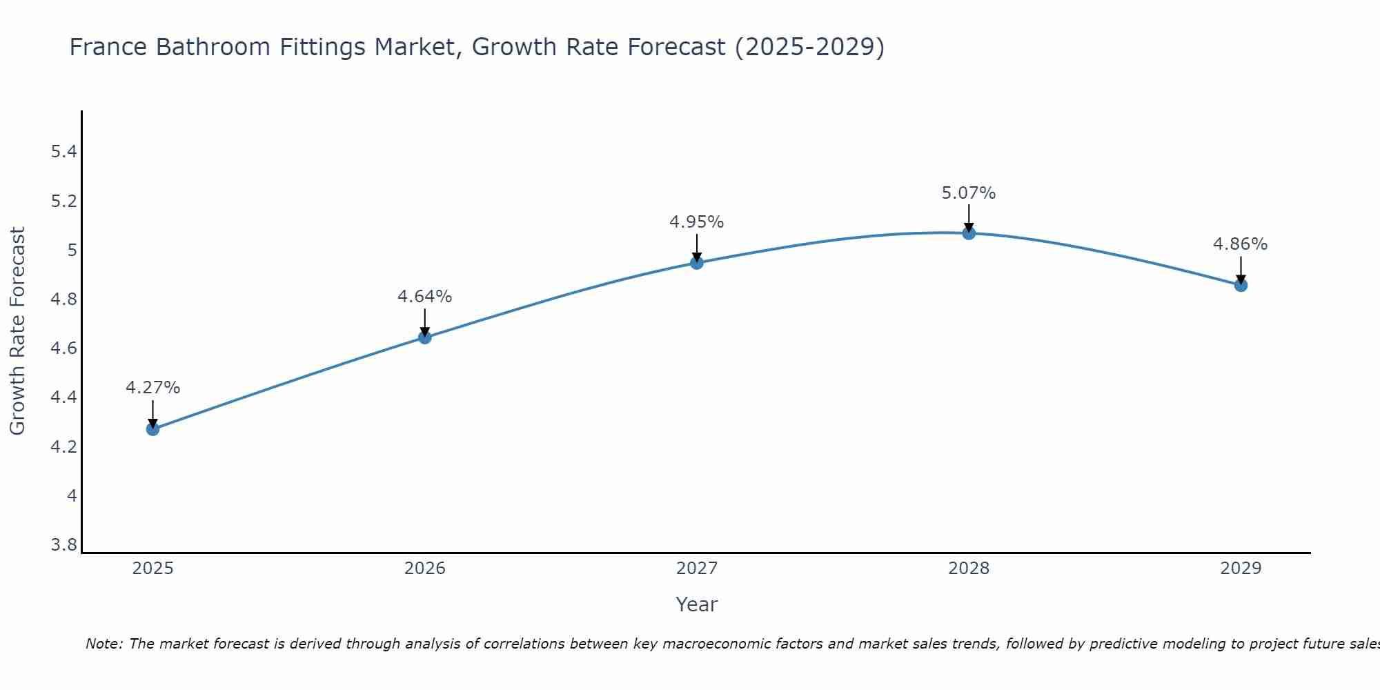 France Bathroom Fittings Market Growth Rate