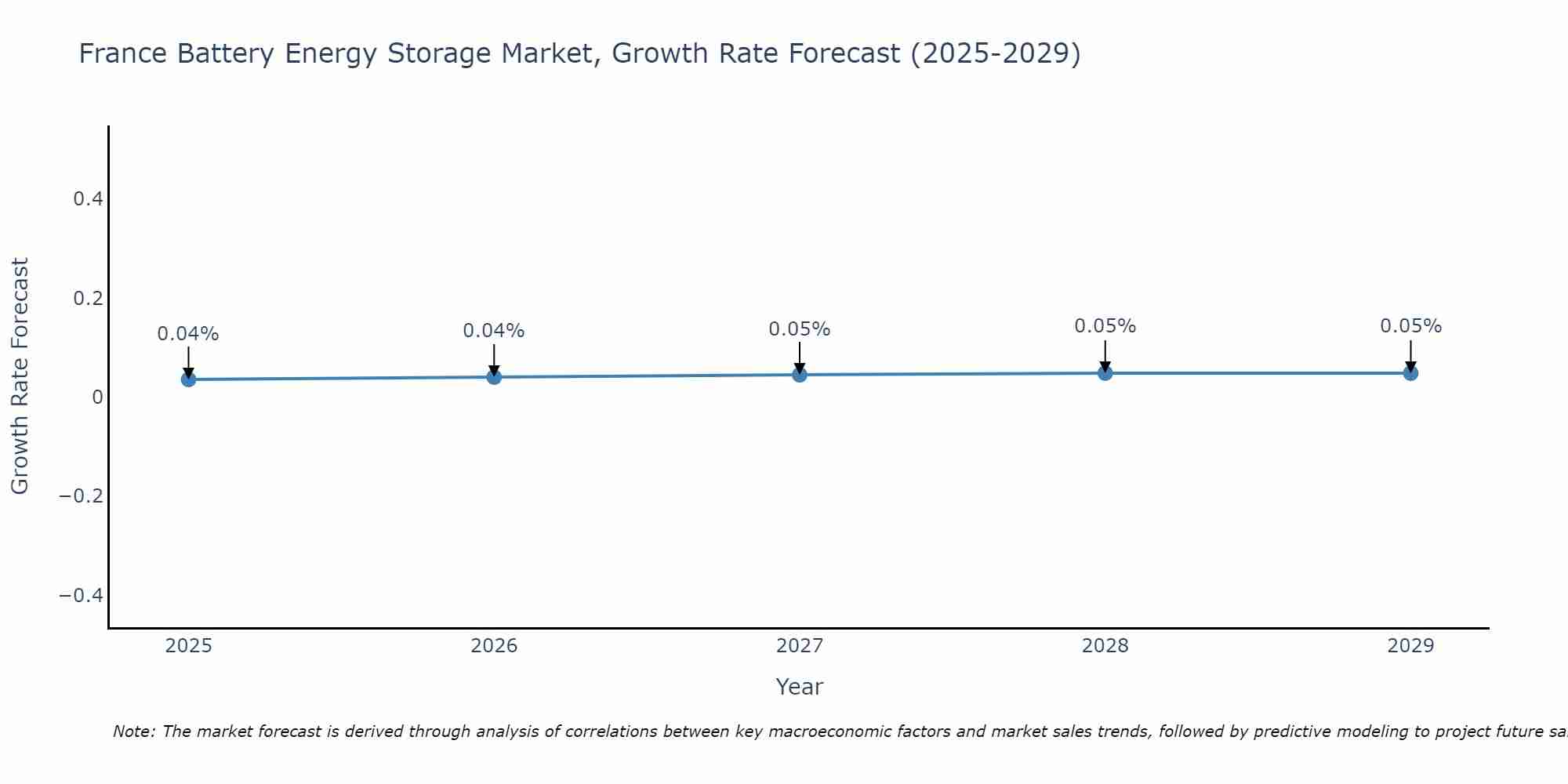 France Battery Energy Storage Market Growth Rate
