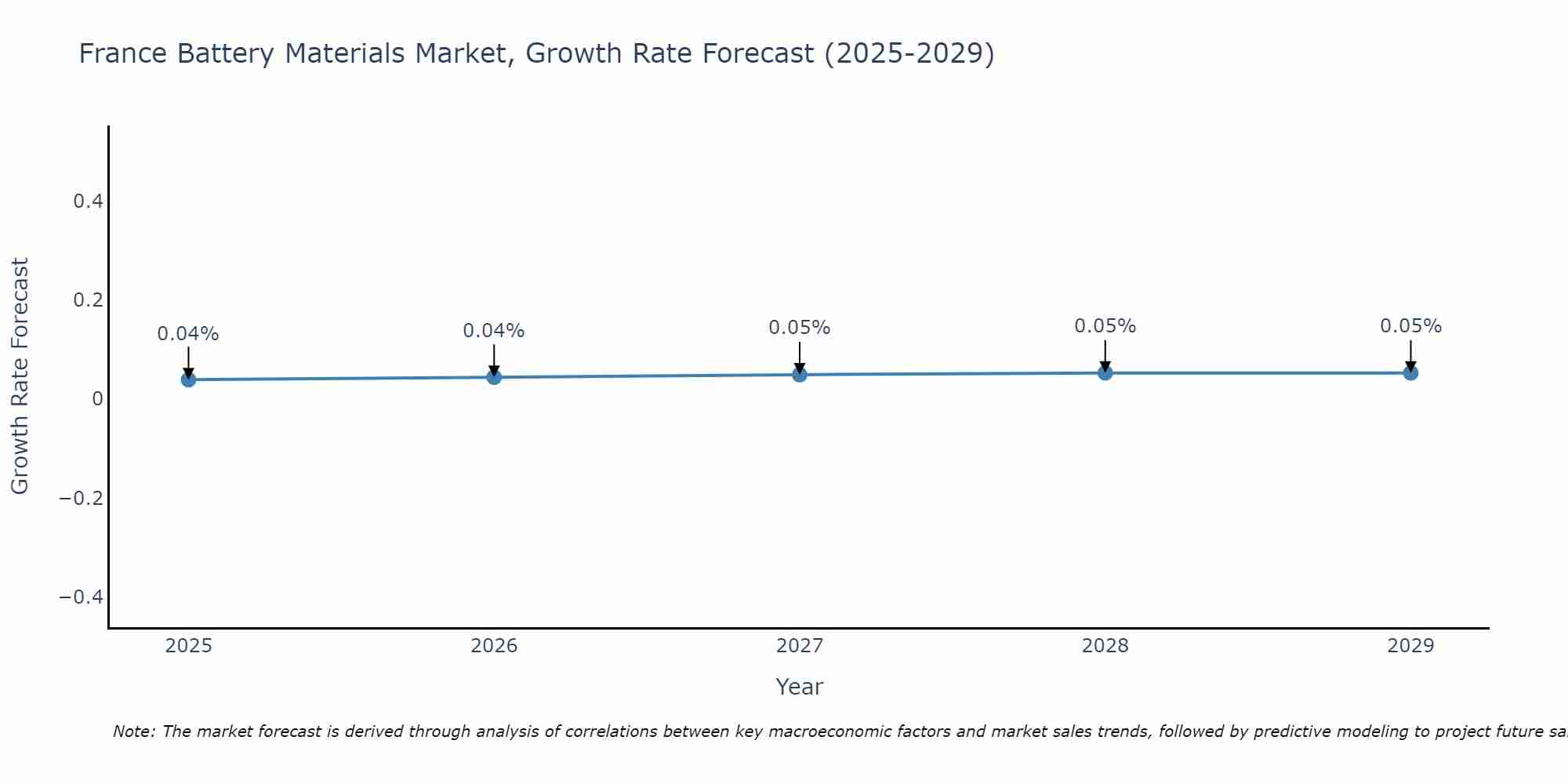 France Battery Materials Market Growth Rate