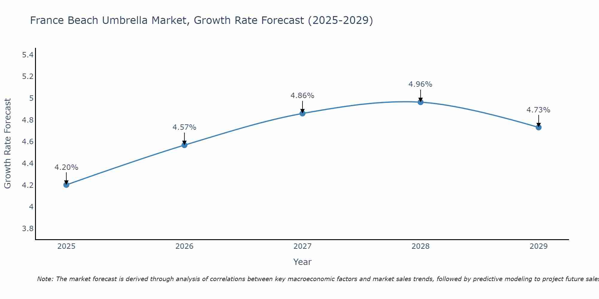 France Beach Umbrella Market Size Growth Rate