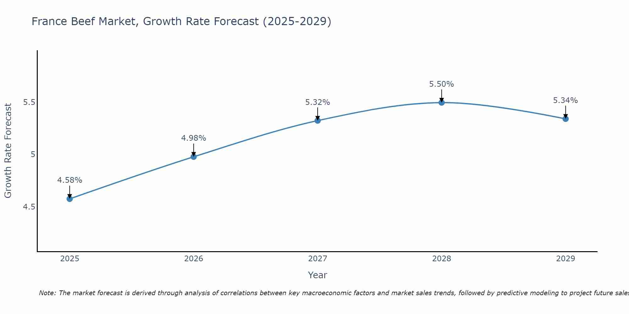 France Beef Market Growth Rate