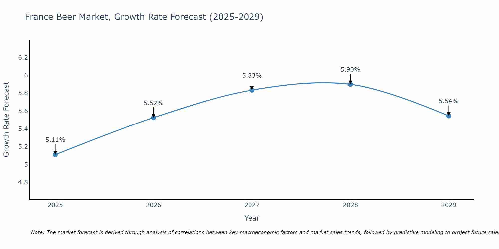 France Beer Market Growth Rate