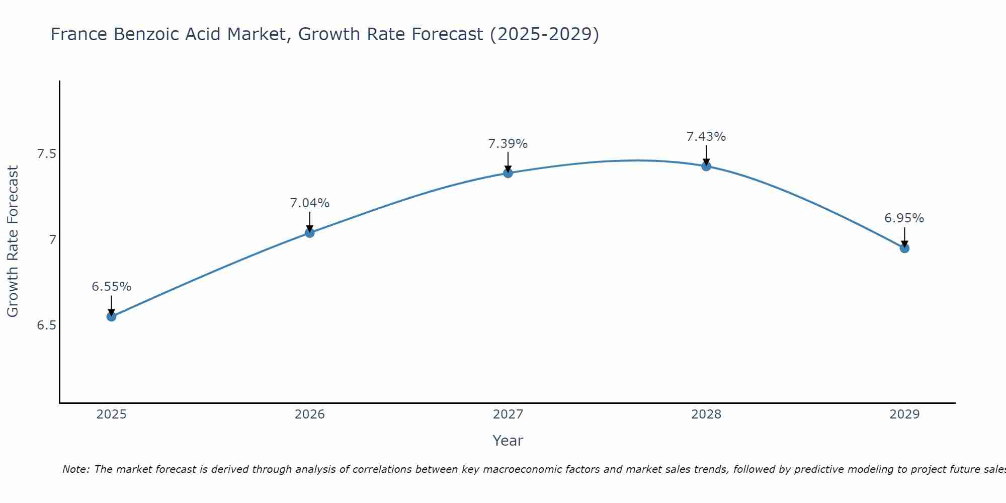 France Benzoic Acid Market Growth Rate