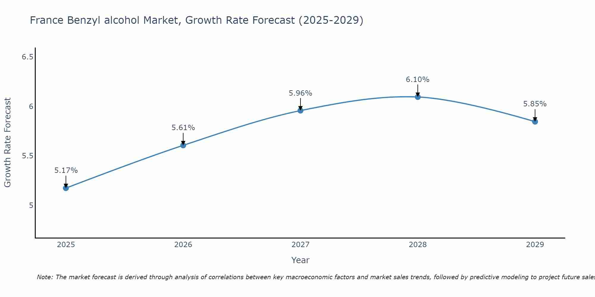 France Benzyl alcohol Market Growth Rate