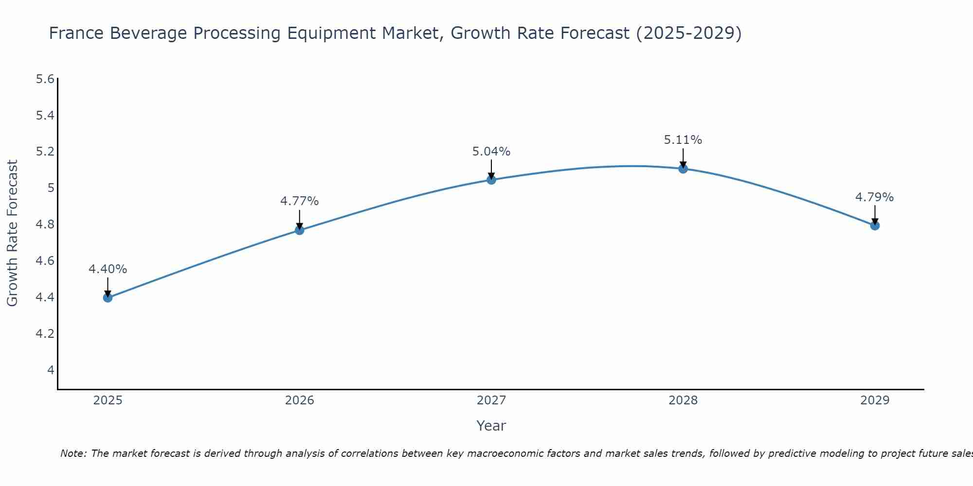 France Beverage Processing Equipment Market Growth Rate