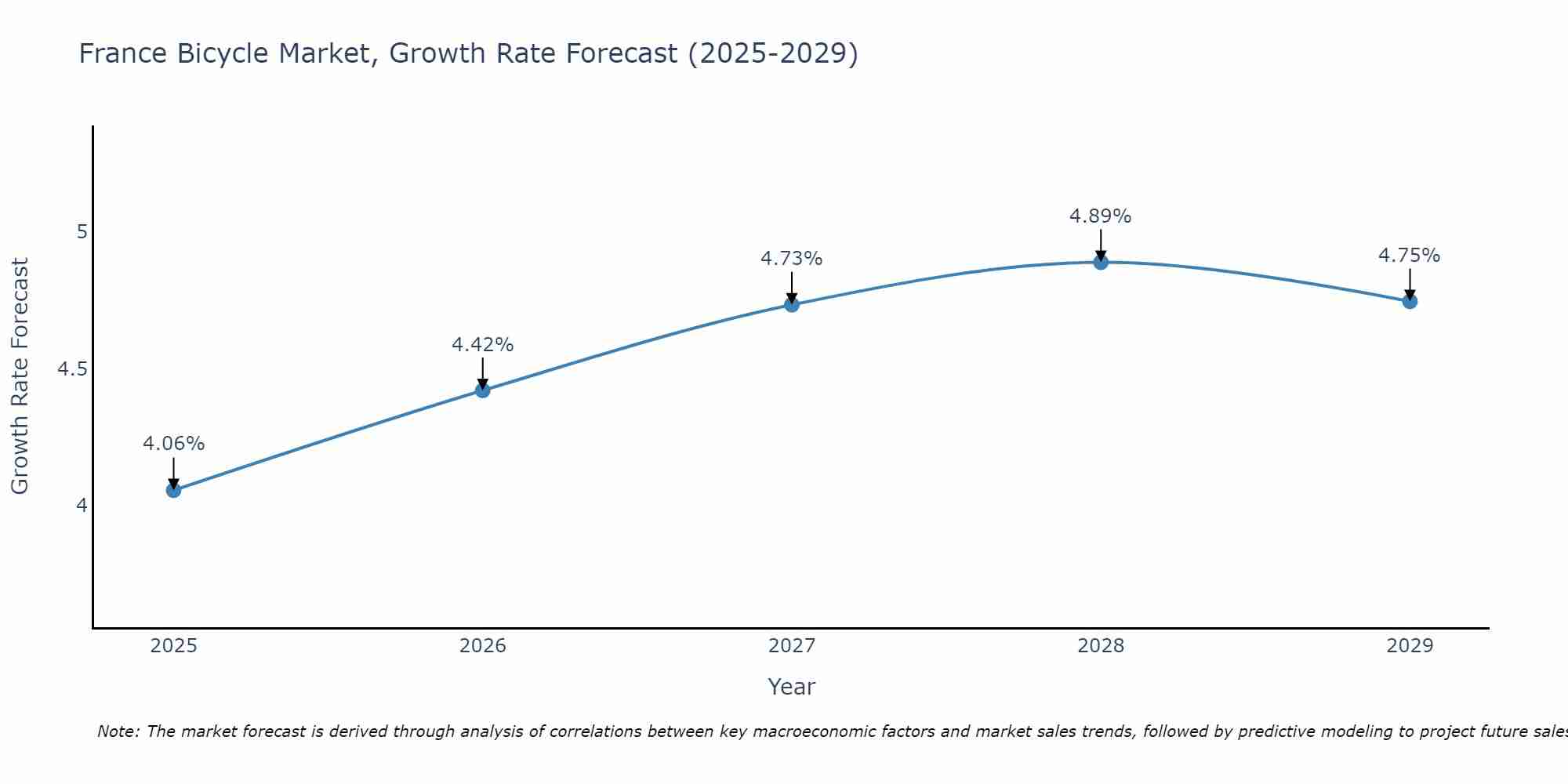 France Bicycle Market Growth Rate