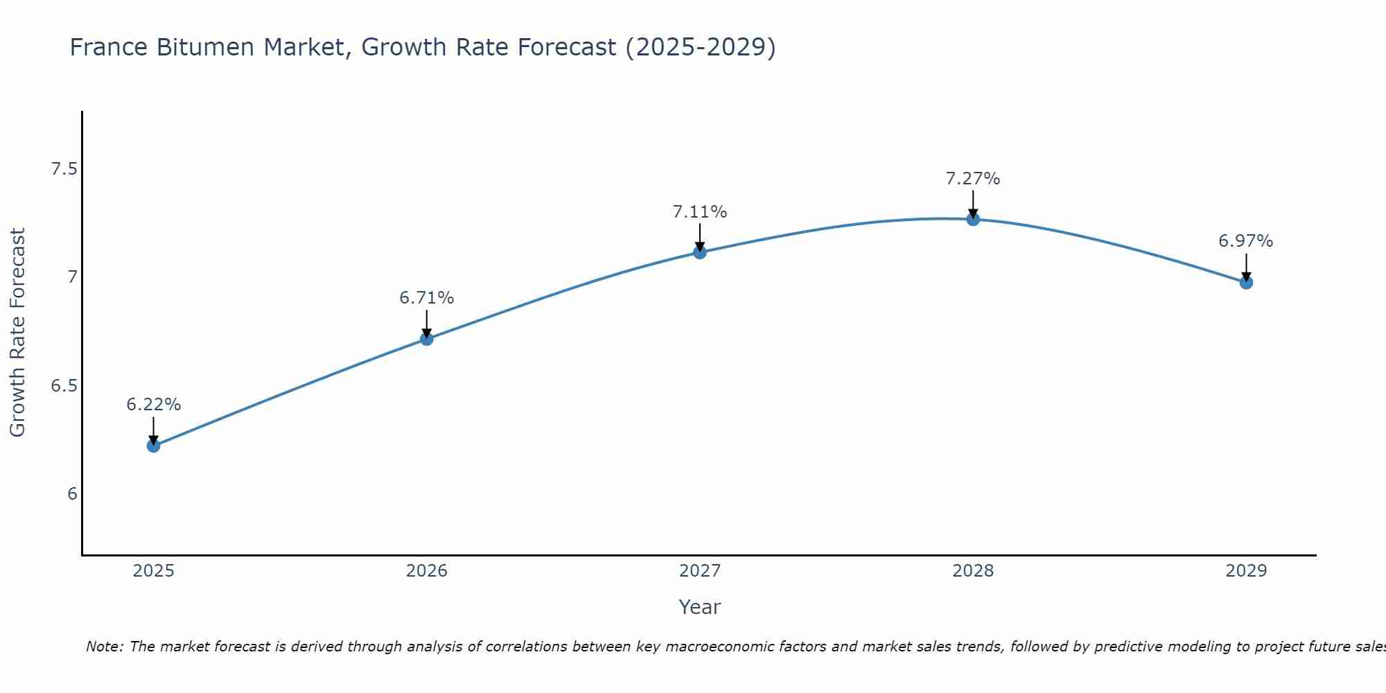 France Bitumen Market Size Growth Rate