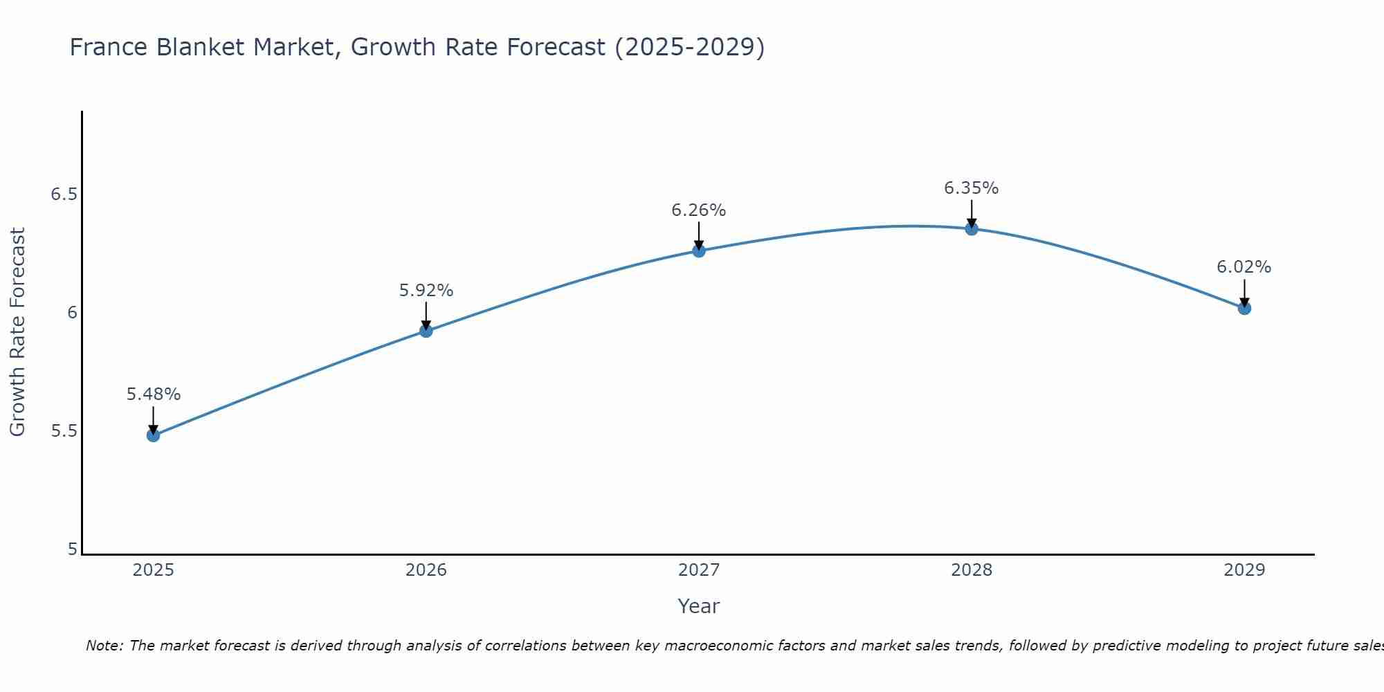 France Blanket Market Size Growth Rate