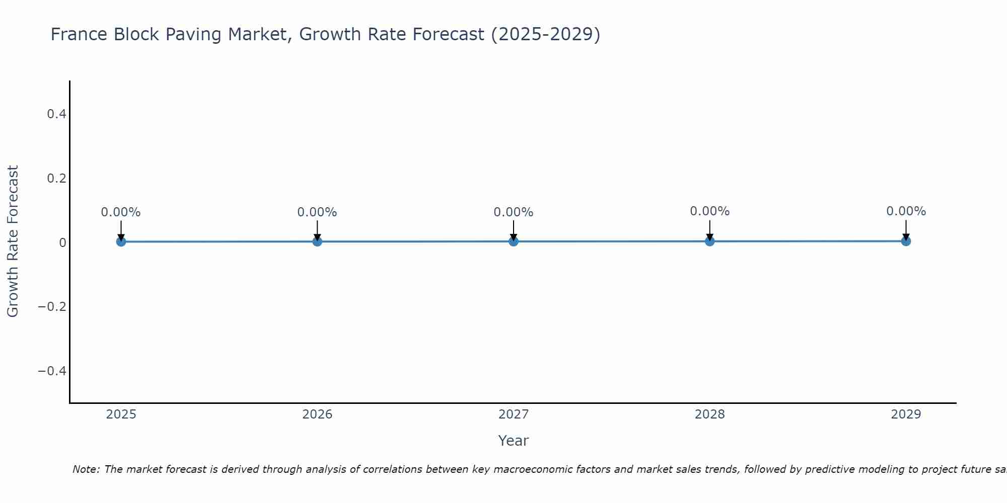 France Block Paving Market Growth Rate
