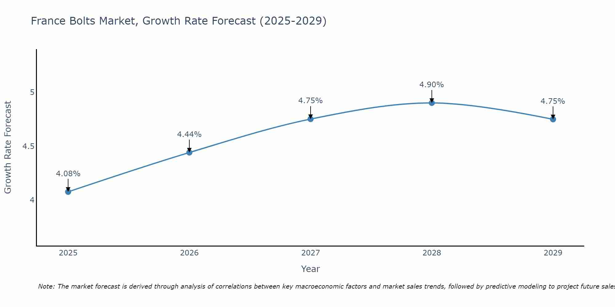 France Bolts Market Size Growth Rate