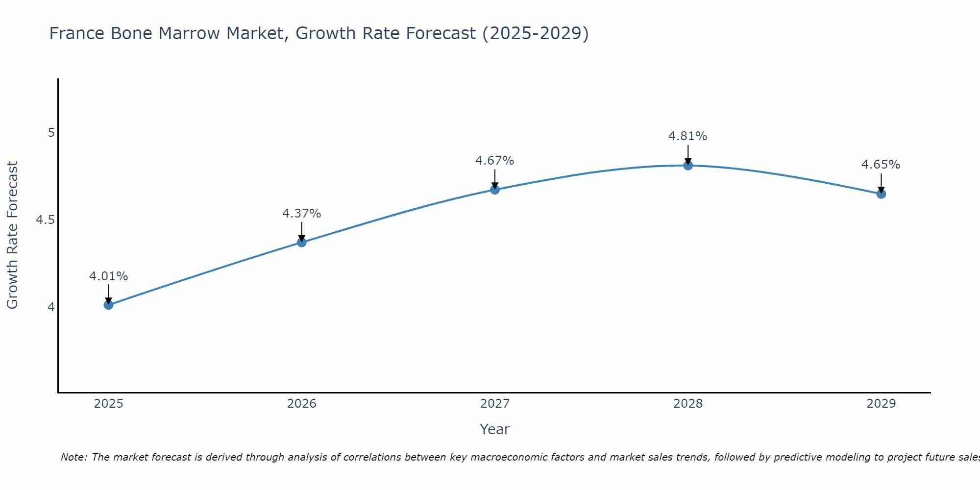 France Bone Marrow Market Growth Rate