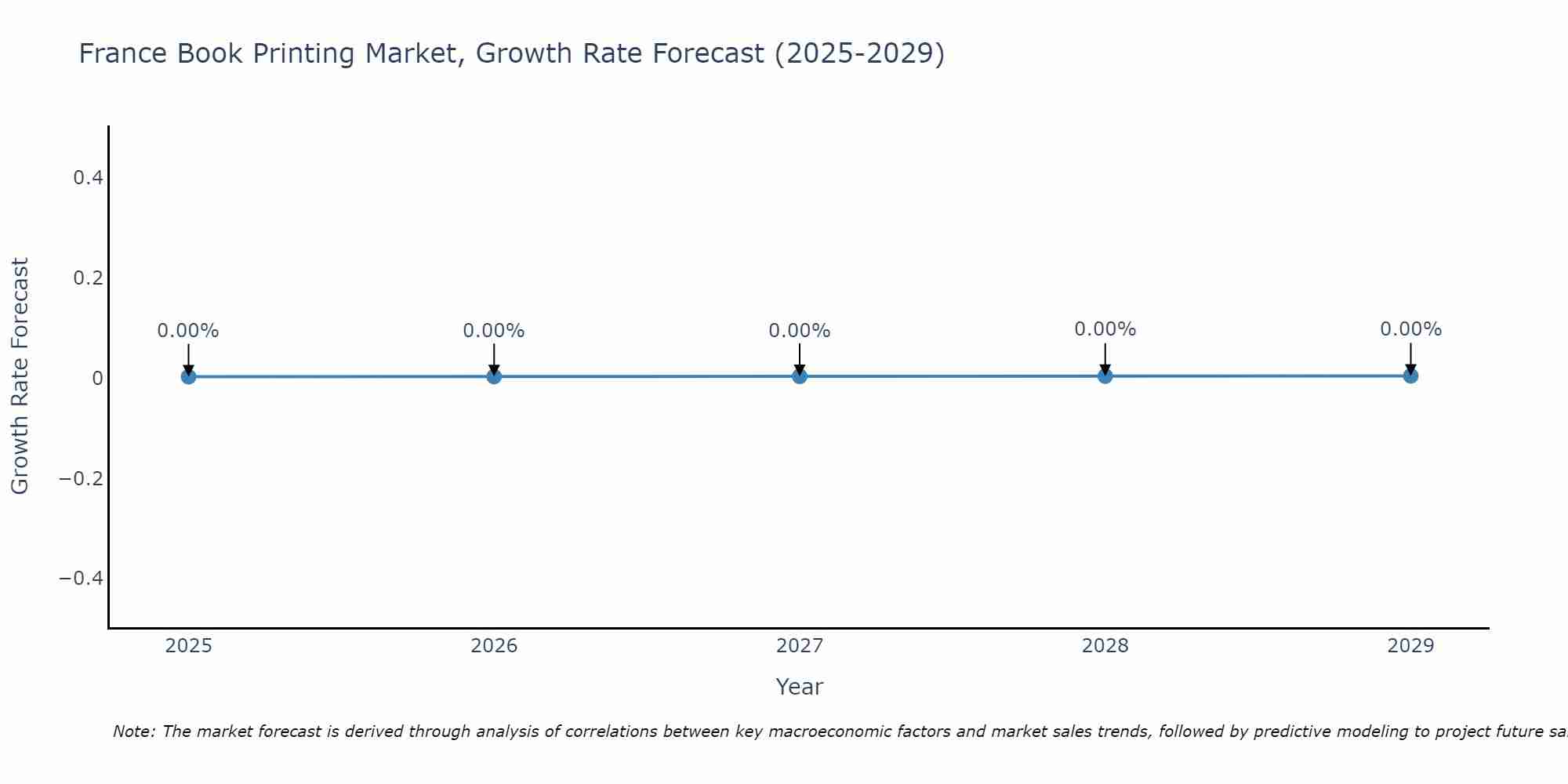 France Book Printing Market Growth Rate