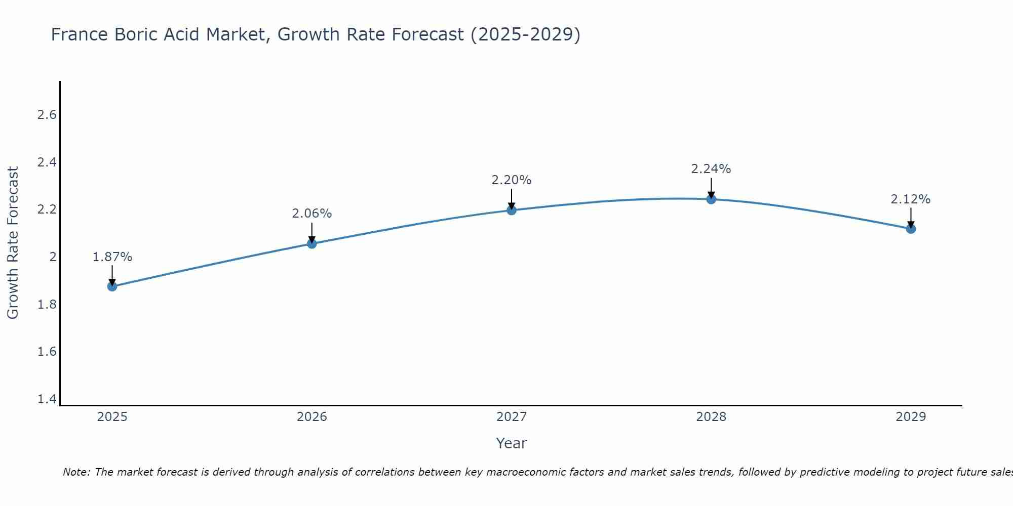 France Boric Acid Market Growth Rate