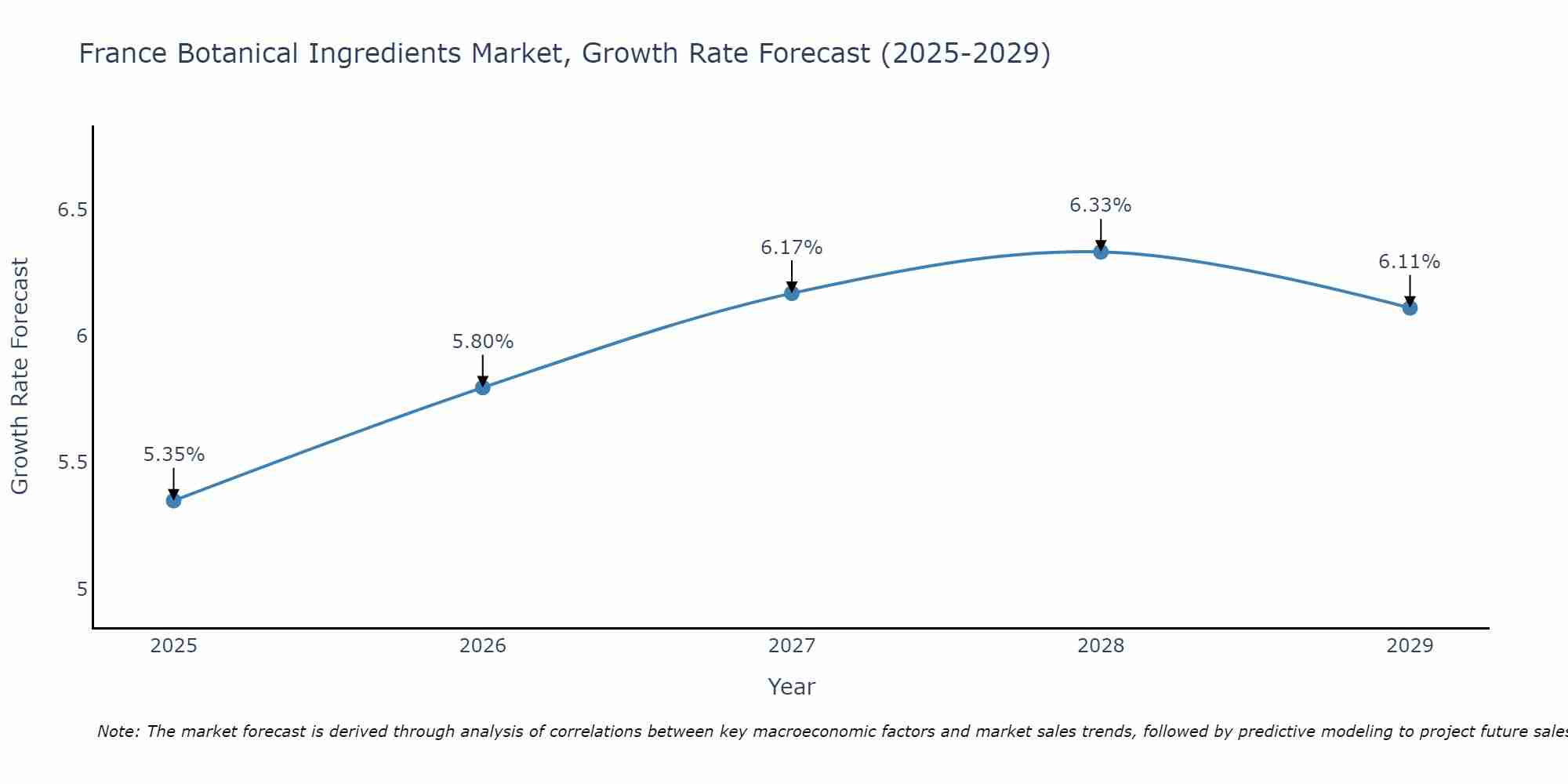 France Botanical Ingredients Market Growth Rate