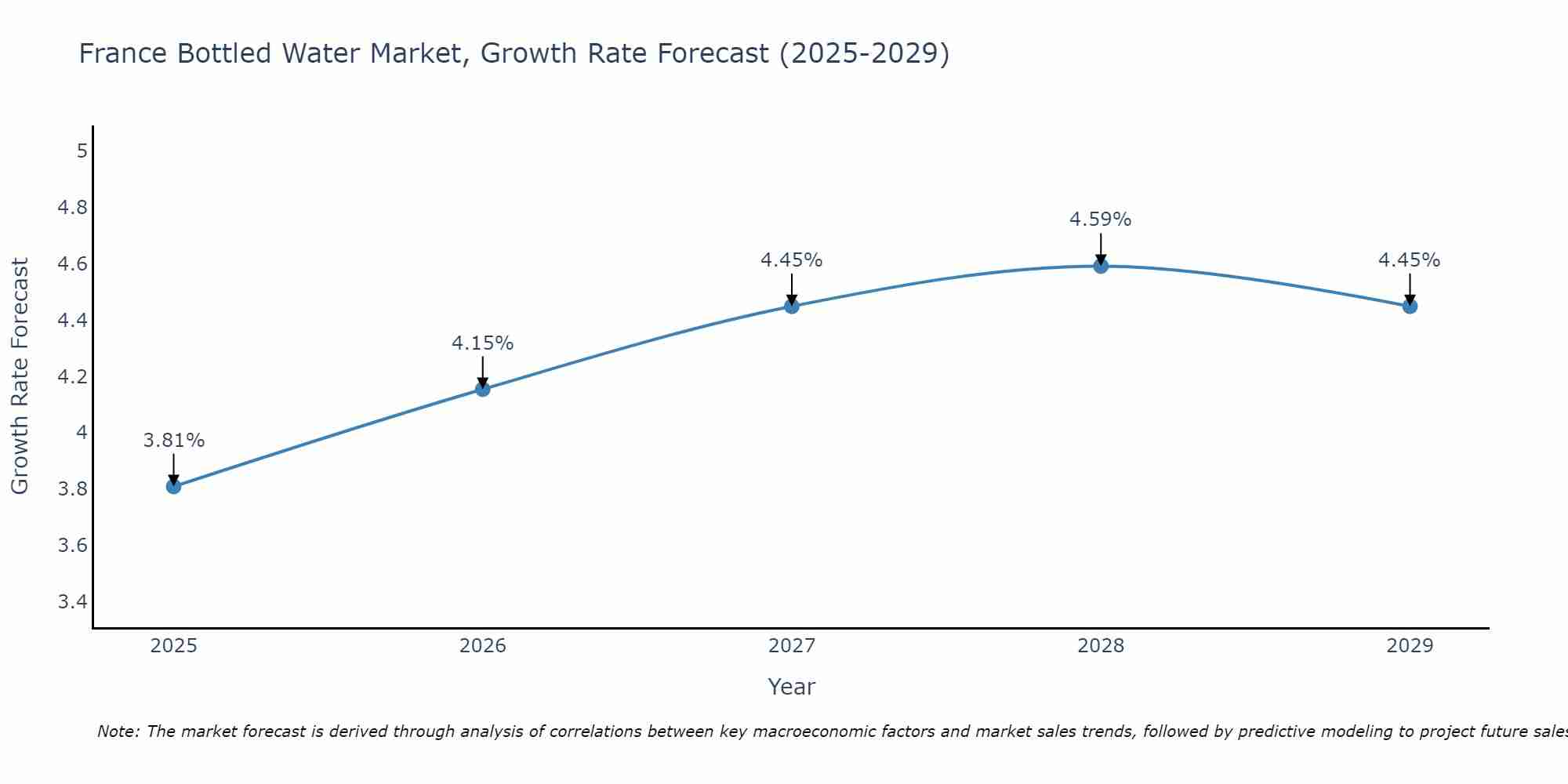 France Bottled Water Market Size Growth Rate