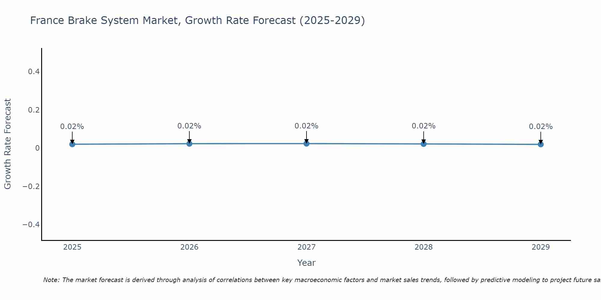 France Brake System Market Size Growth Rate