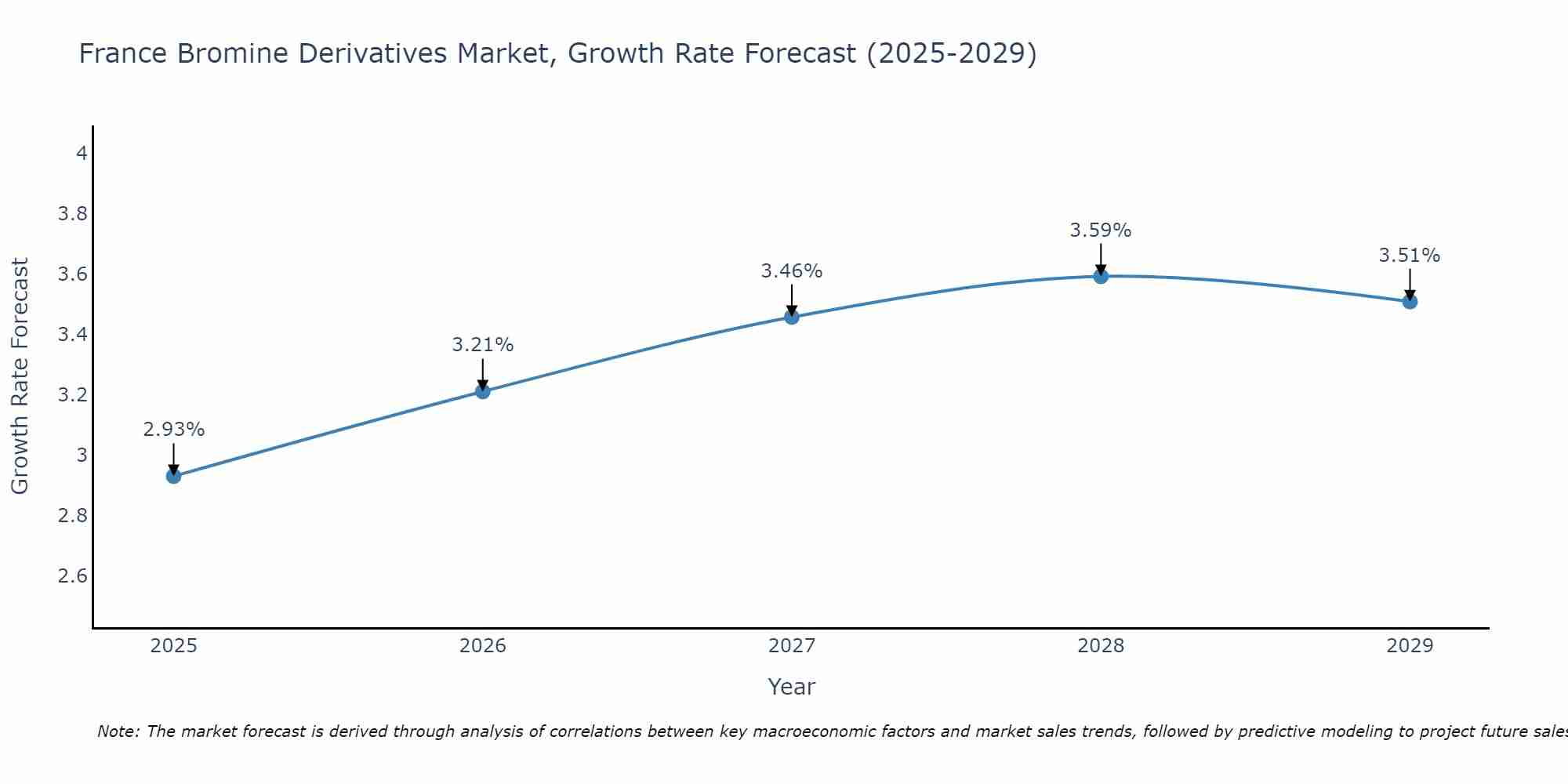 France Bromine Derivatives Market Growth Rate