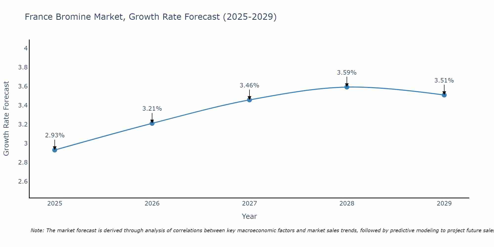 France Bromine Market Growth Rate