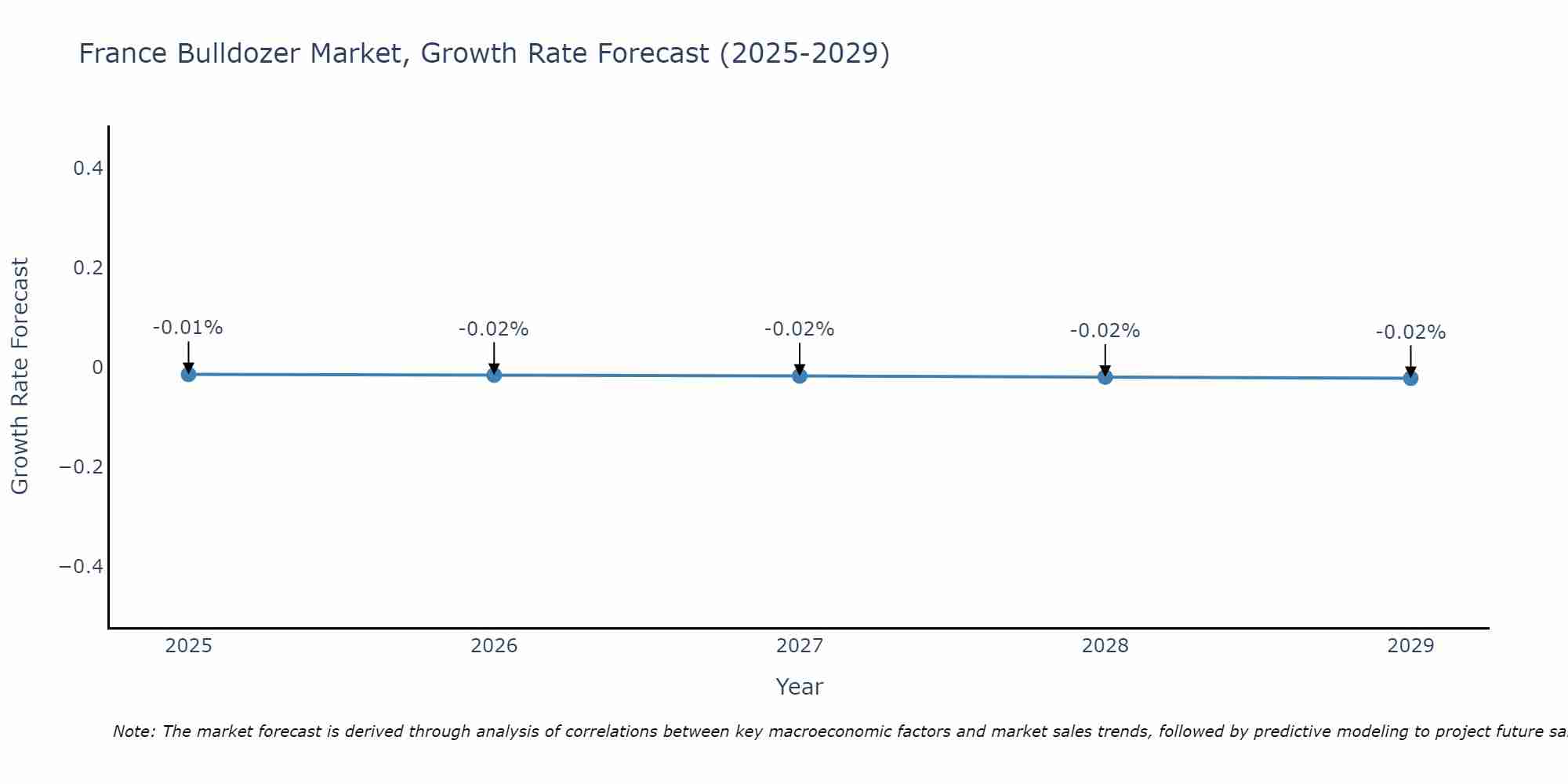 France Bulldozer Market Growth Rate