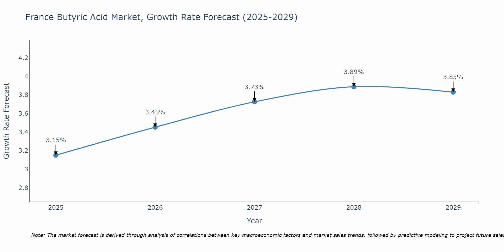 France Butyric Acid Market Growth Rate