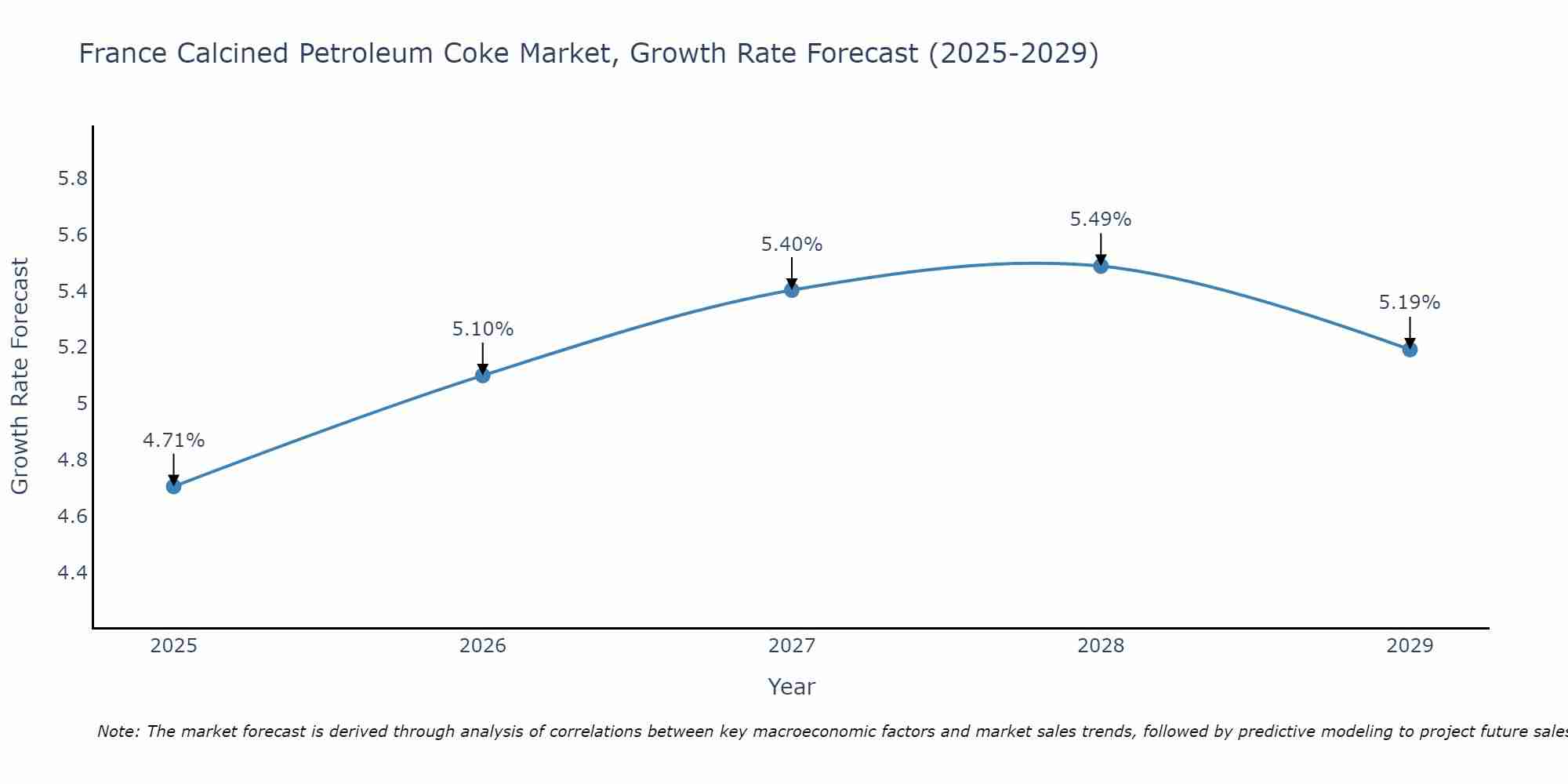 France Calcined Petroleum Coke Market Growth Rate