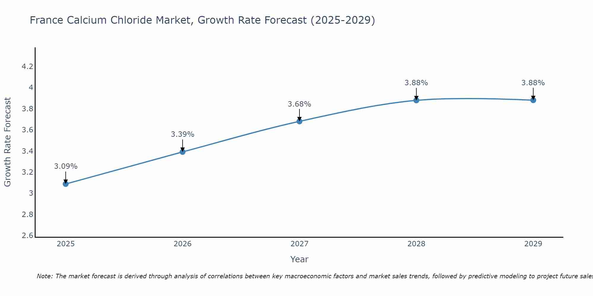 France Calcium Chloride Market Growth Rate