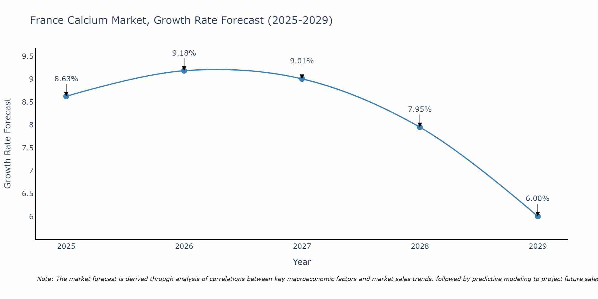 France Calcium Market Growth Rate