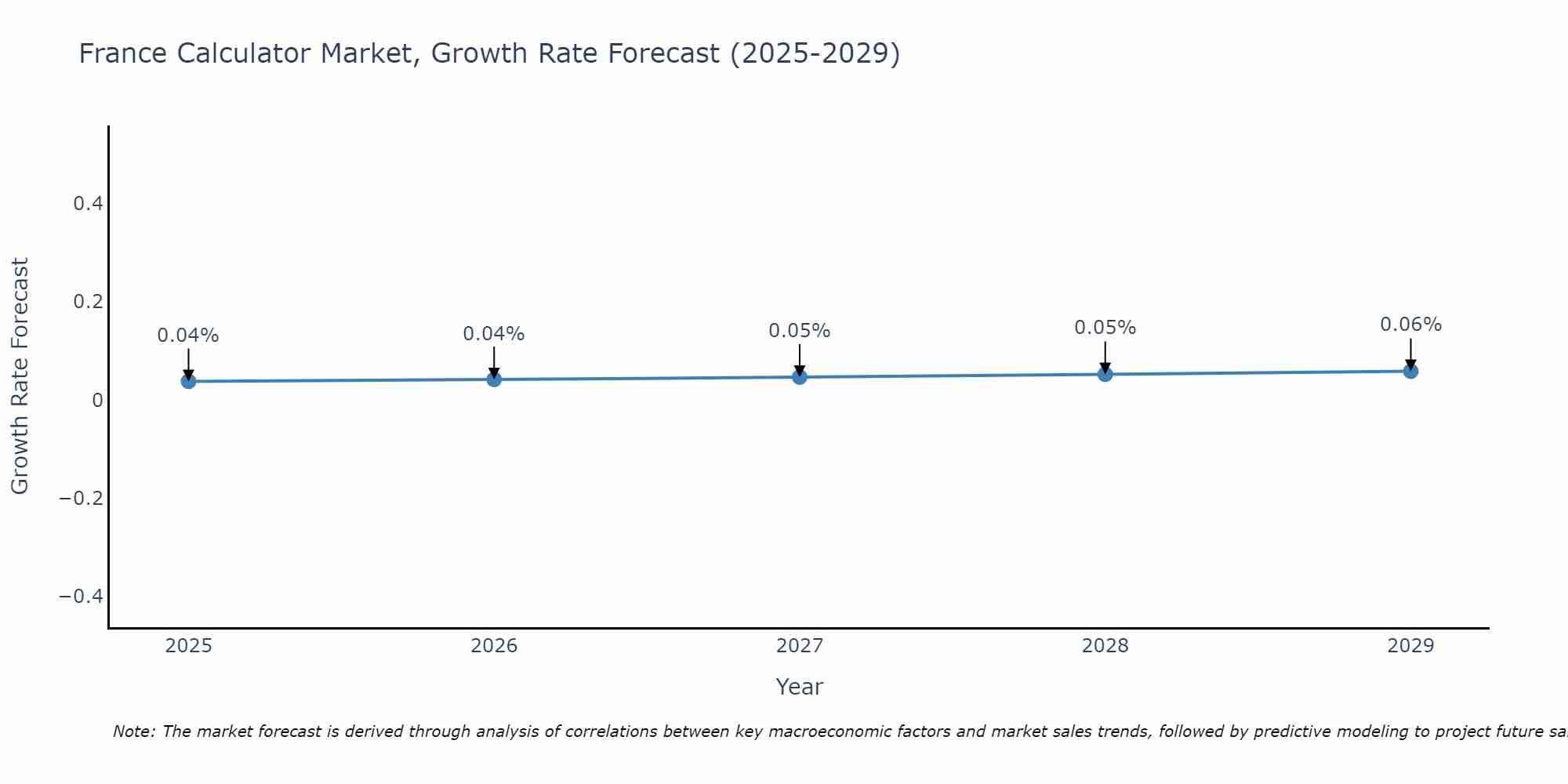 France Calculator Market Growth Rate