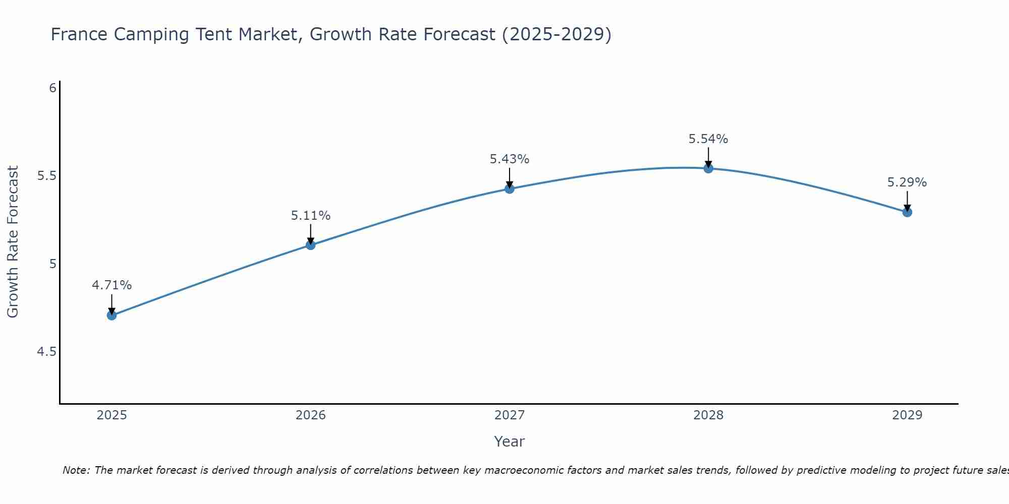 France Camping Tent Market Size Growth Rate