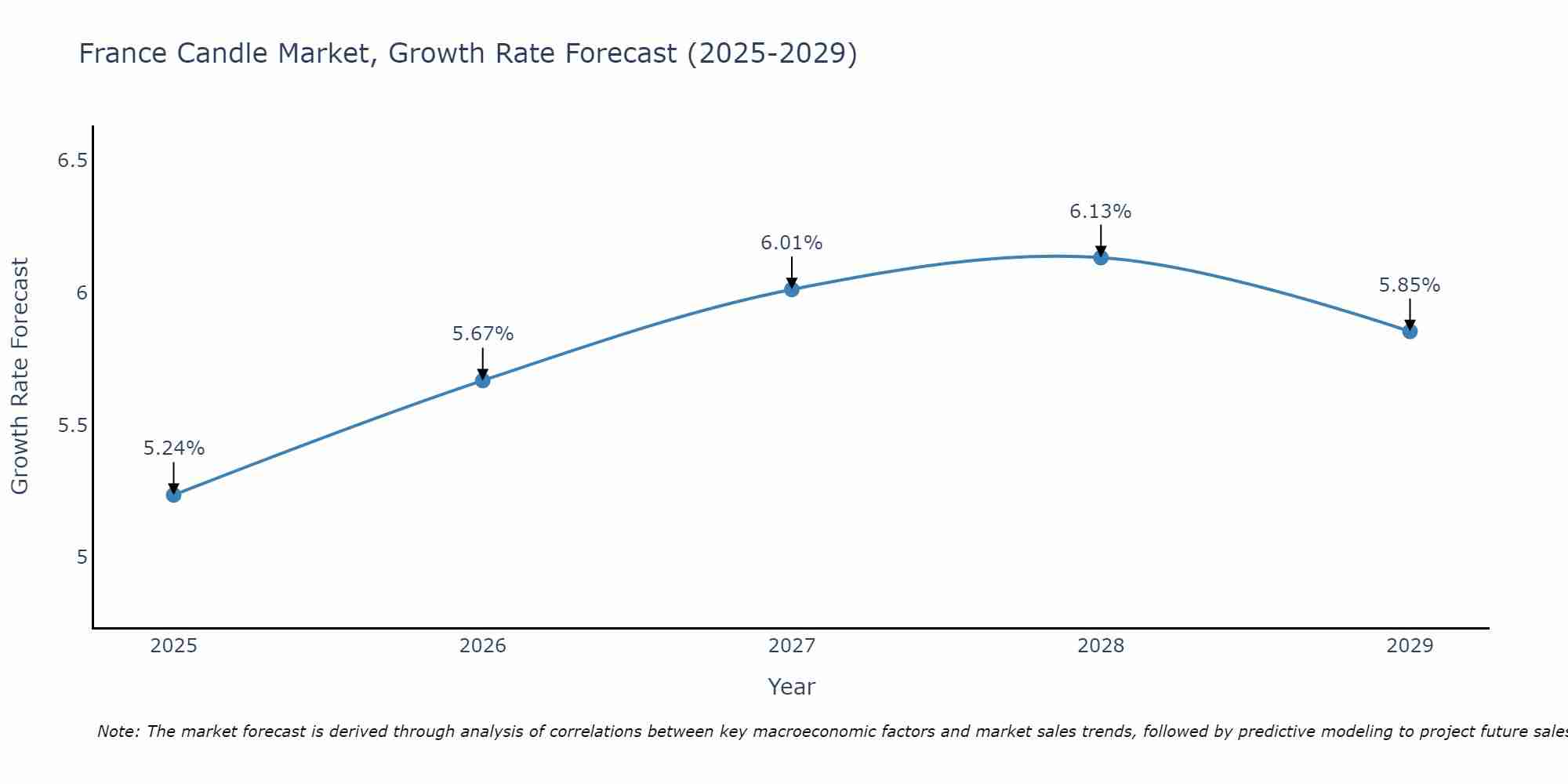 France Candle Market Size Growth Rate