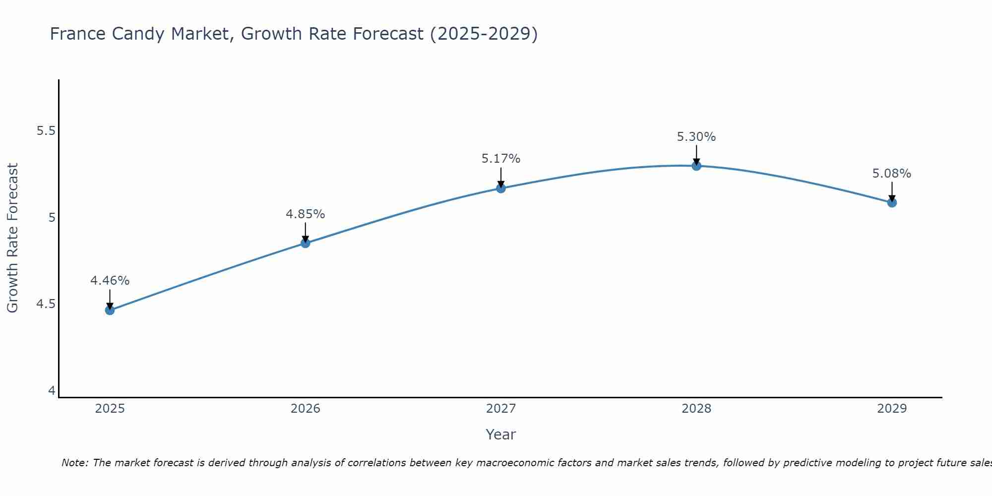 France Candy Market Size Growth Rate