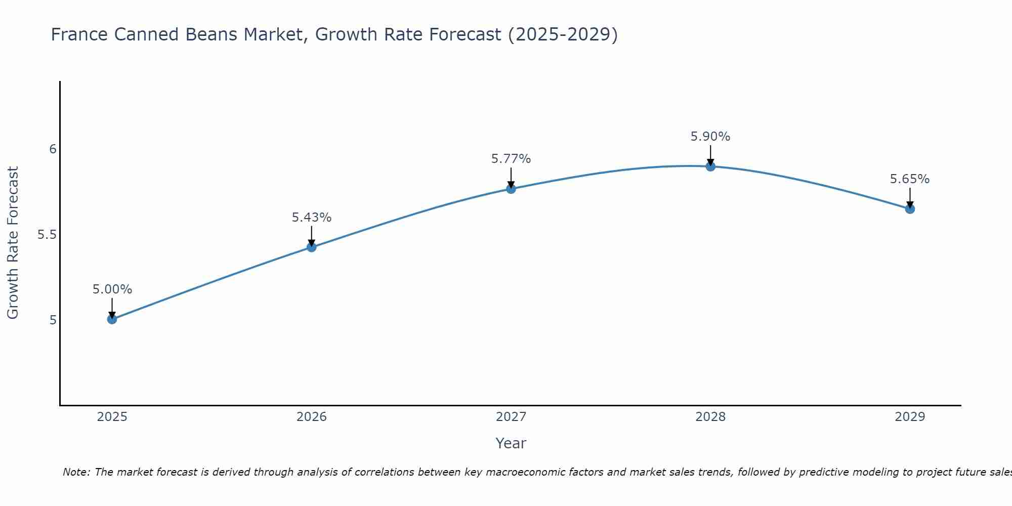 France Canned Beans Market Growth Rate