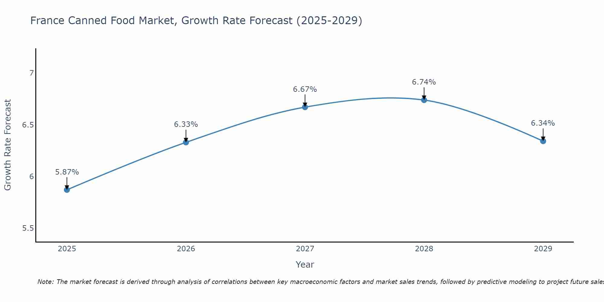 France Canned Food Market Size Growth Rate