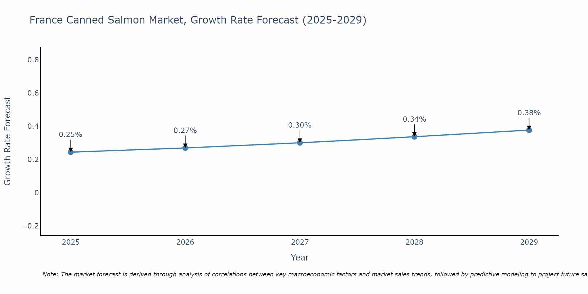 France Canned Salmon Market Growth Rate